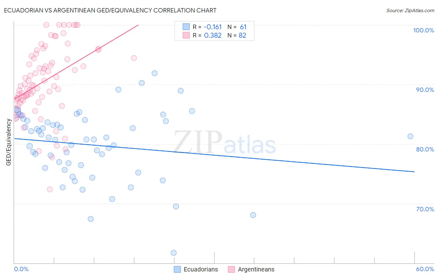 Ecuadorian vs Argentinean GED/Equivalency