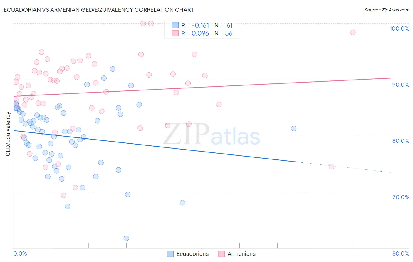 Ecuadorian vs Armenian GED/Equivalency