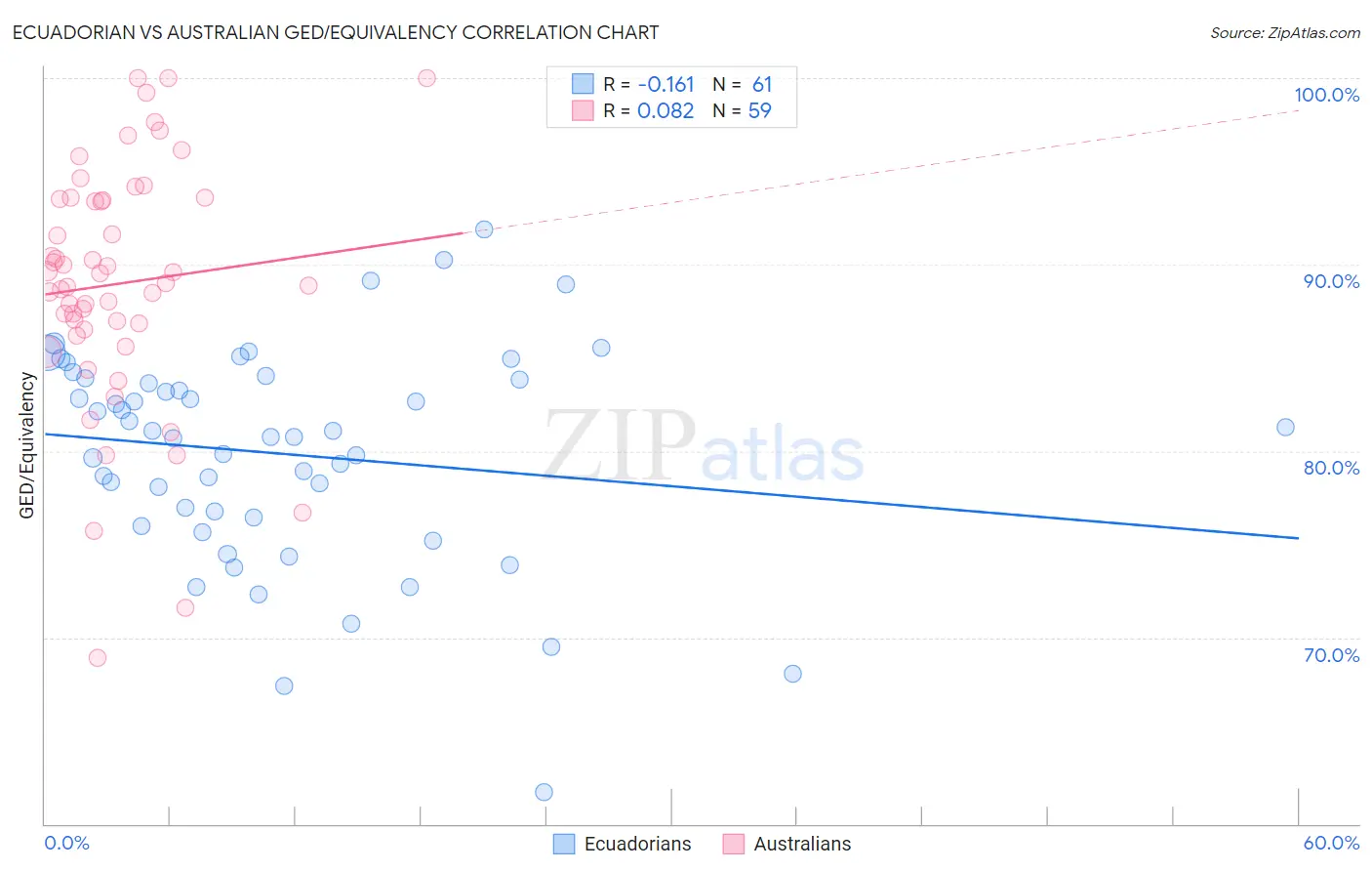 Ecuadorian vs Australian GED/Equivalency