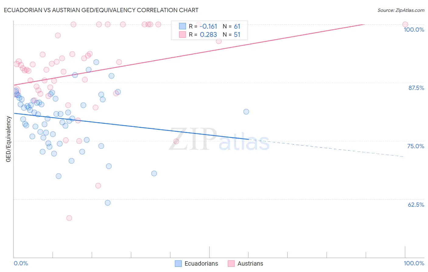Ecuadorian vs Austrian GED/Equivalency
