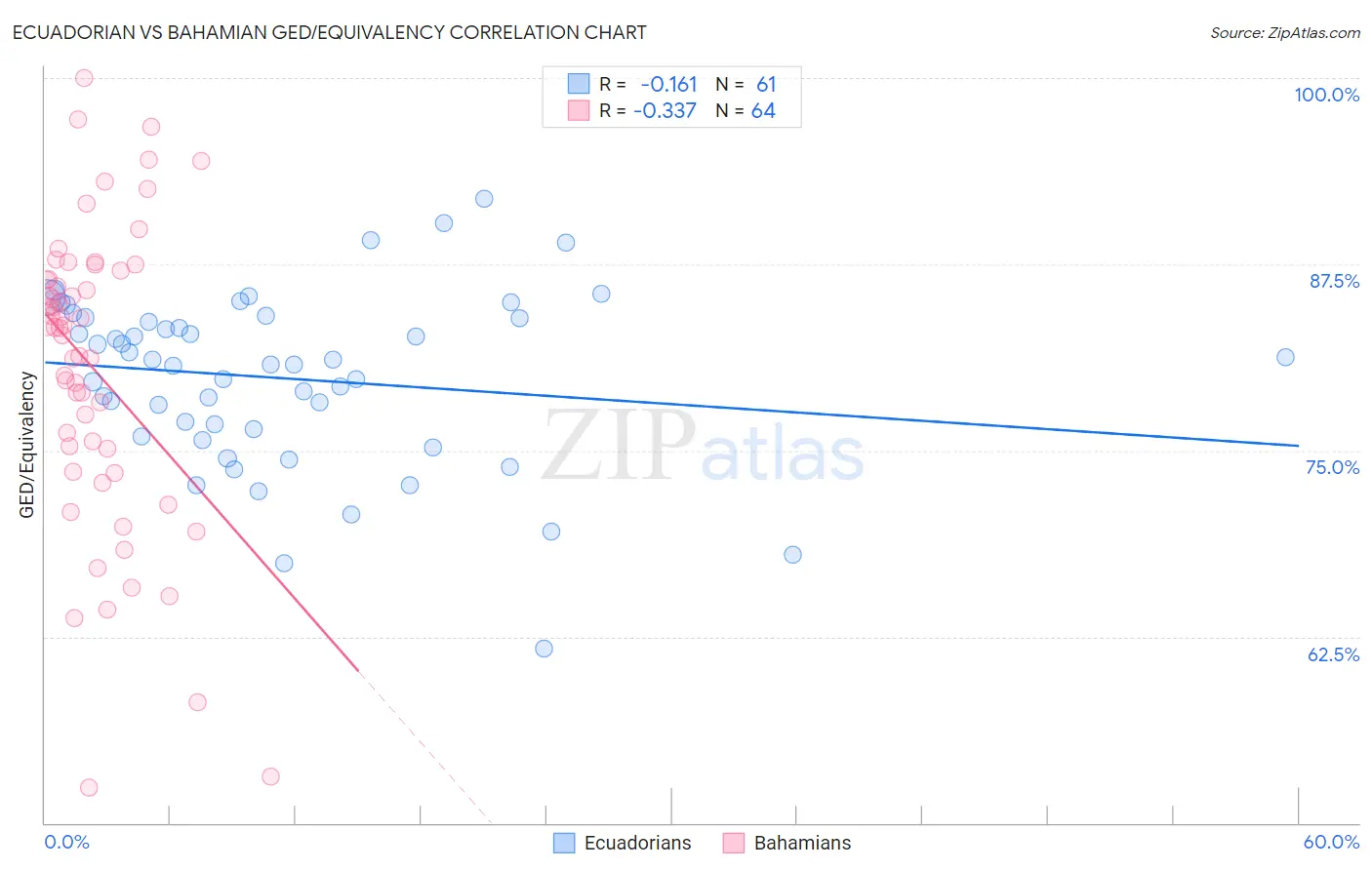 Ecuadorian vs Bahamian GED/Equivalency