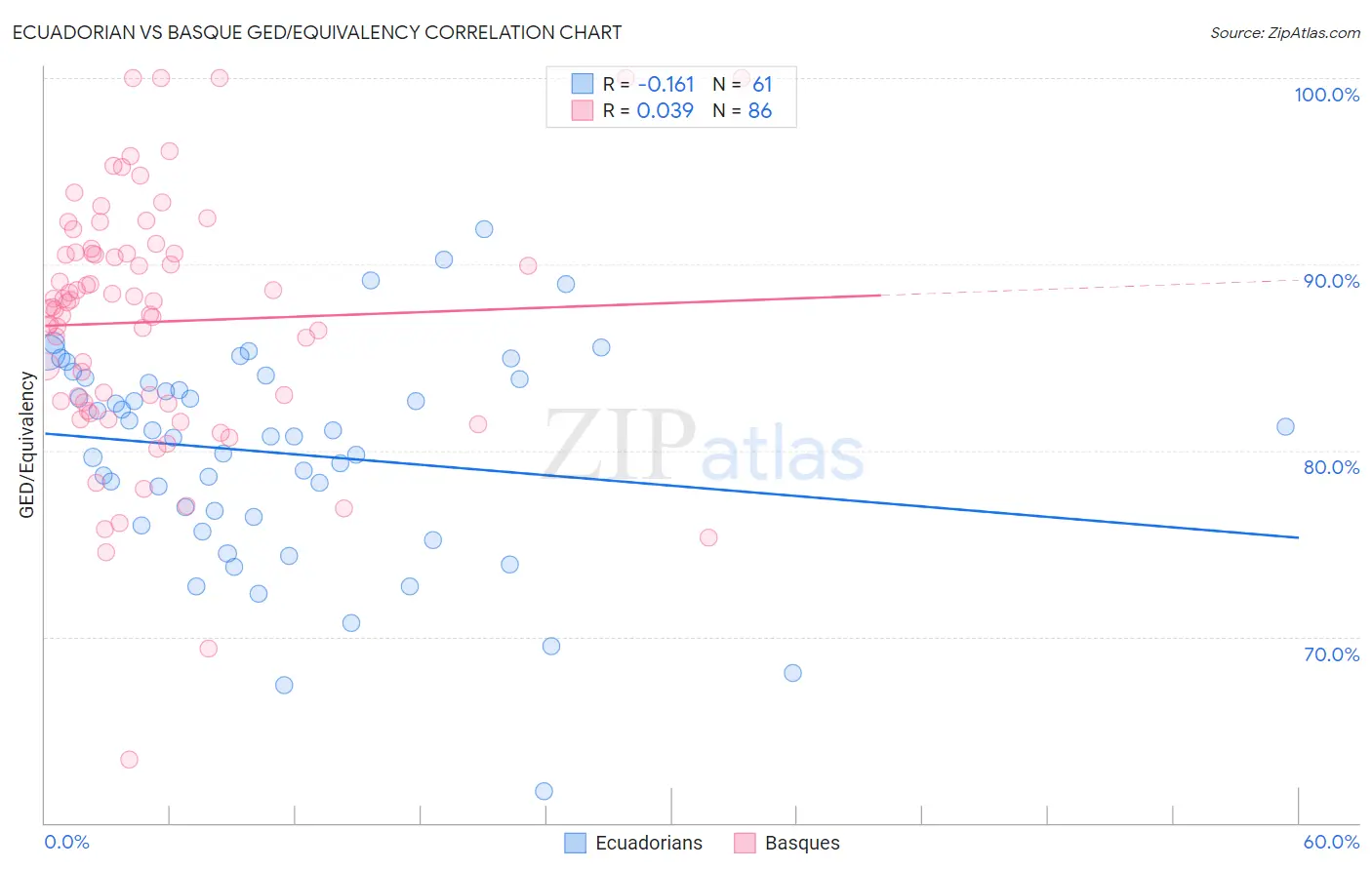 Ecuadorian vs Basque GED/Equivalency