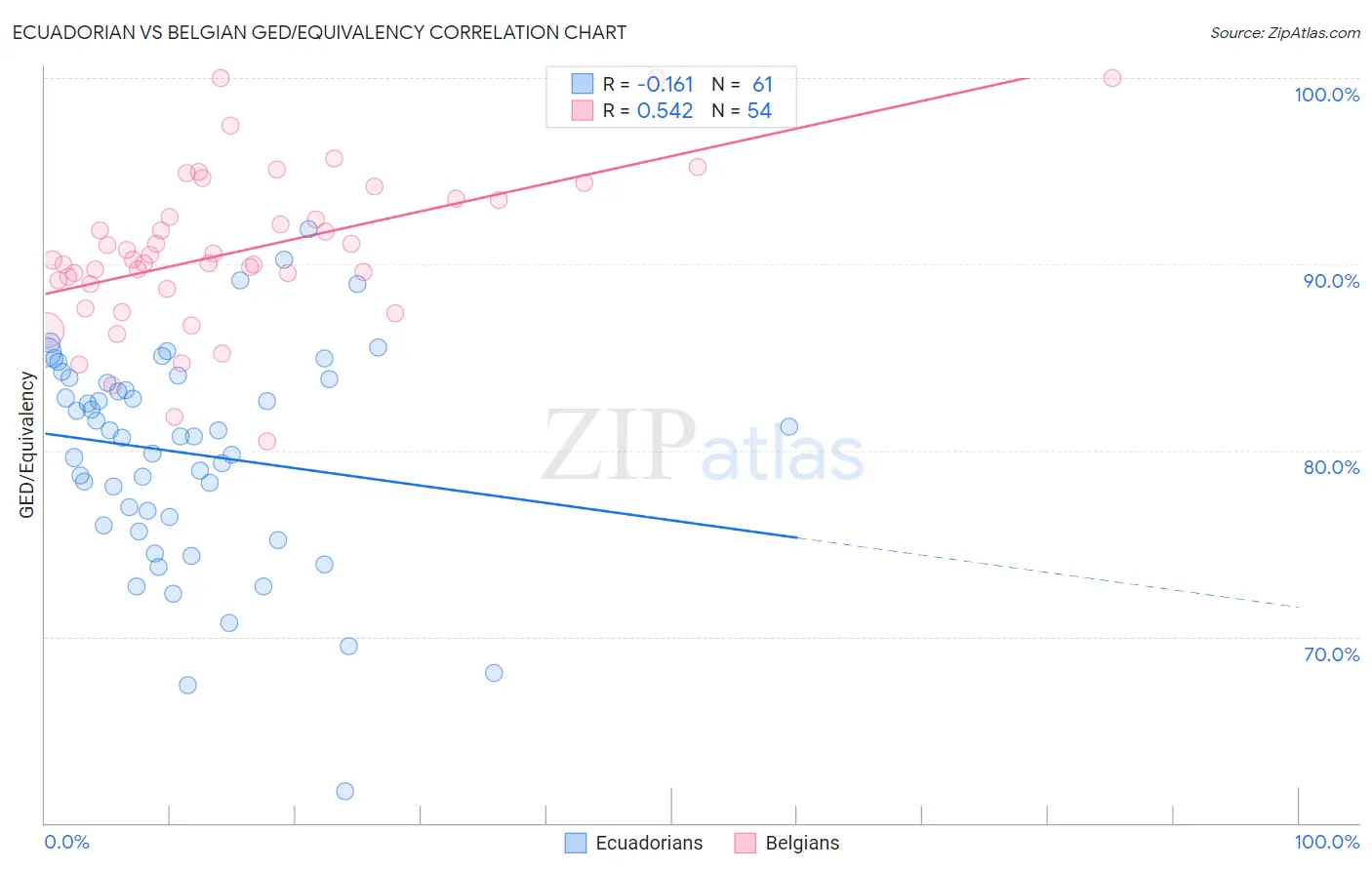 Ecuadorian vs Belgian GED/Equivalency