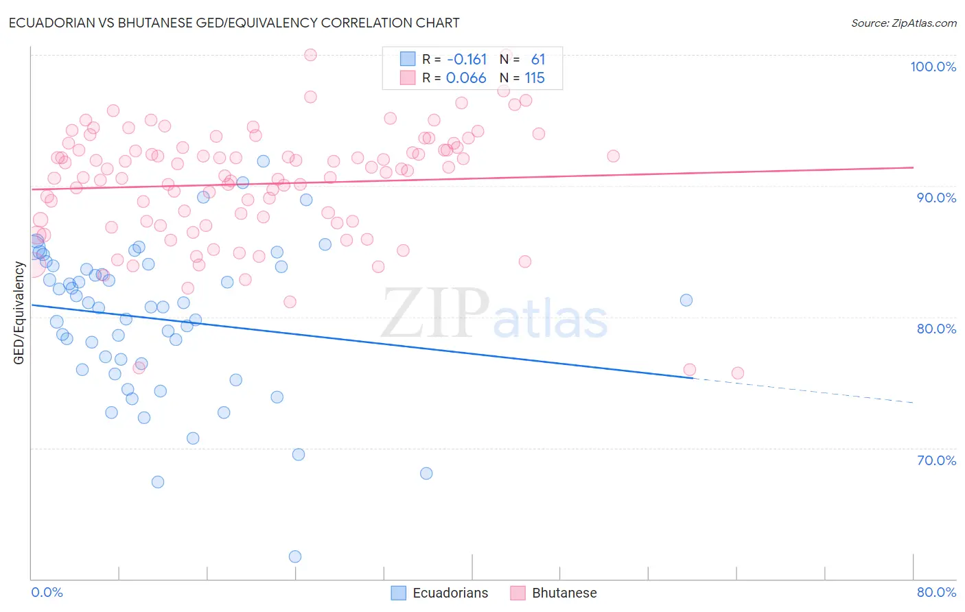 Ecuadorian vs Bhutanese GED/Equivalency