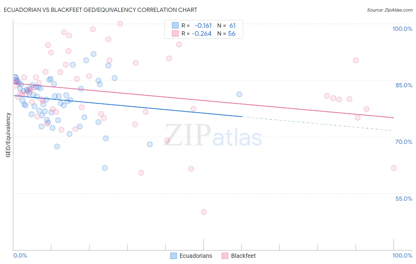 Ecuadorian vs Blackfeet GED/Equivalency