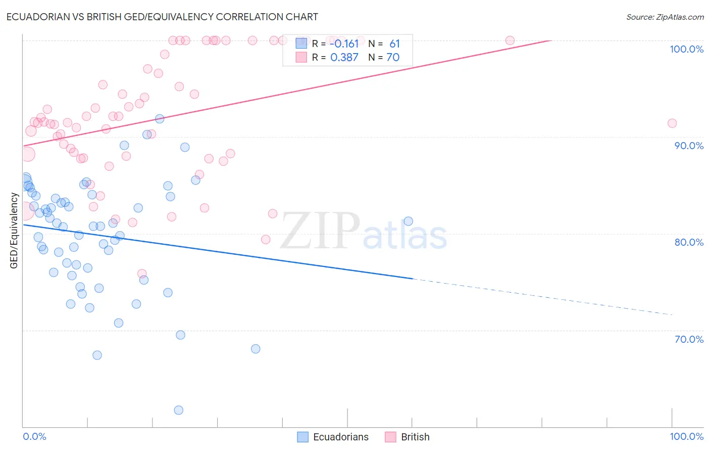 Ecuadorian vs British GED/Equivalency