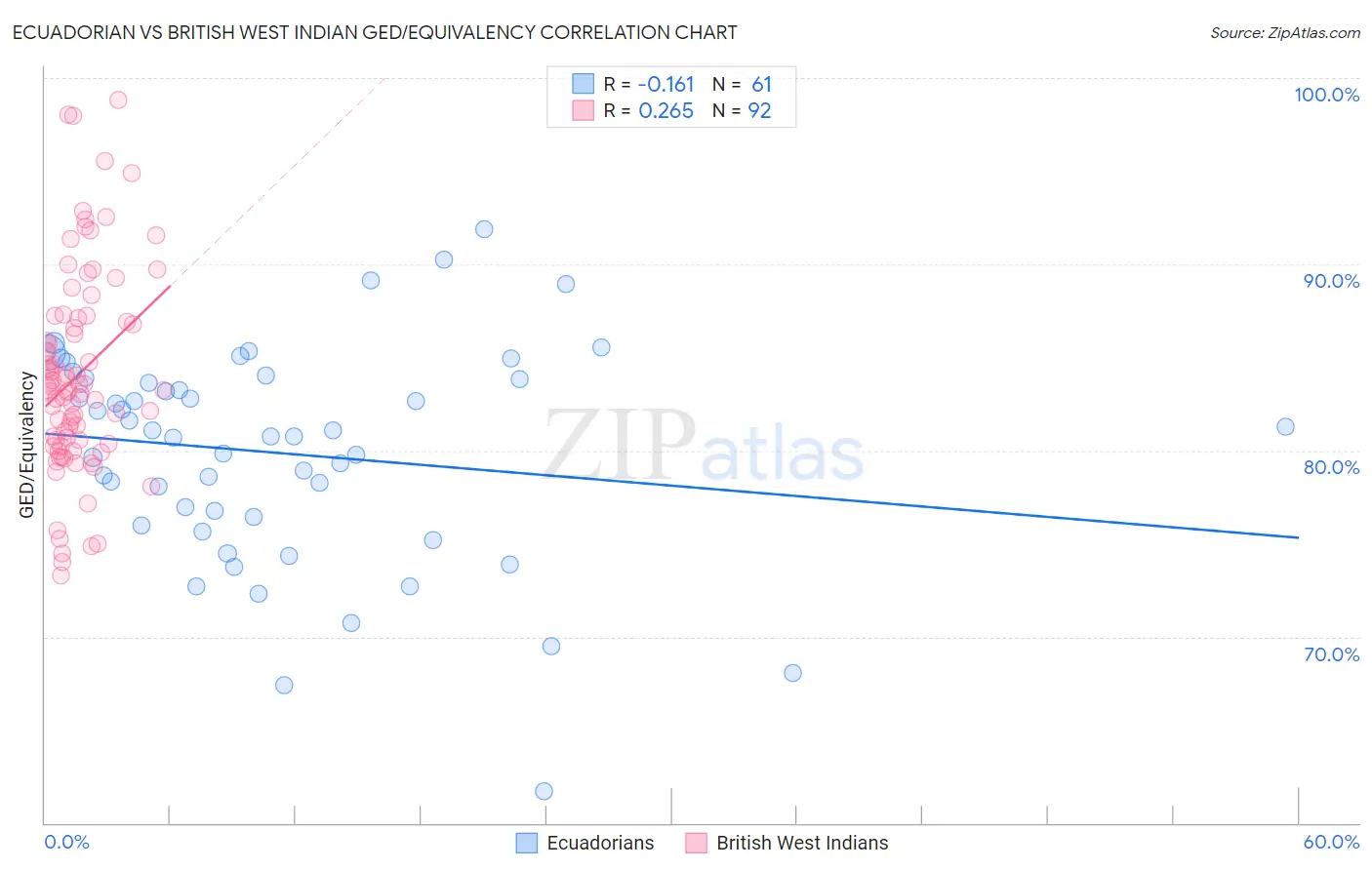 Ecuadorian vs British West Indian GED/Equivalency