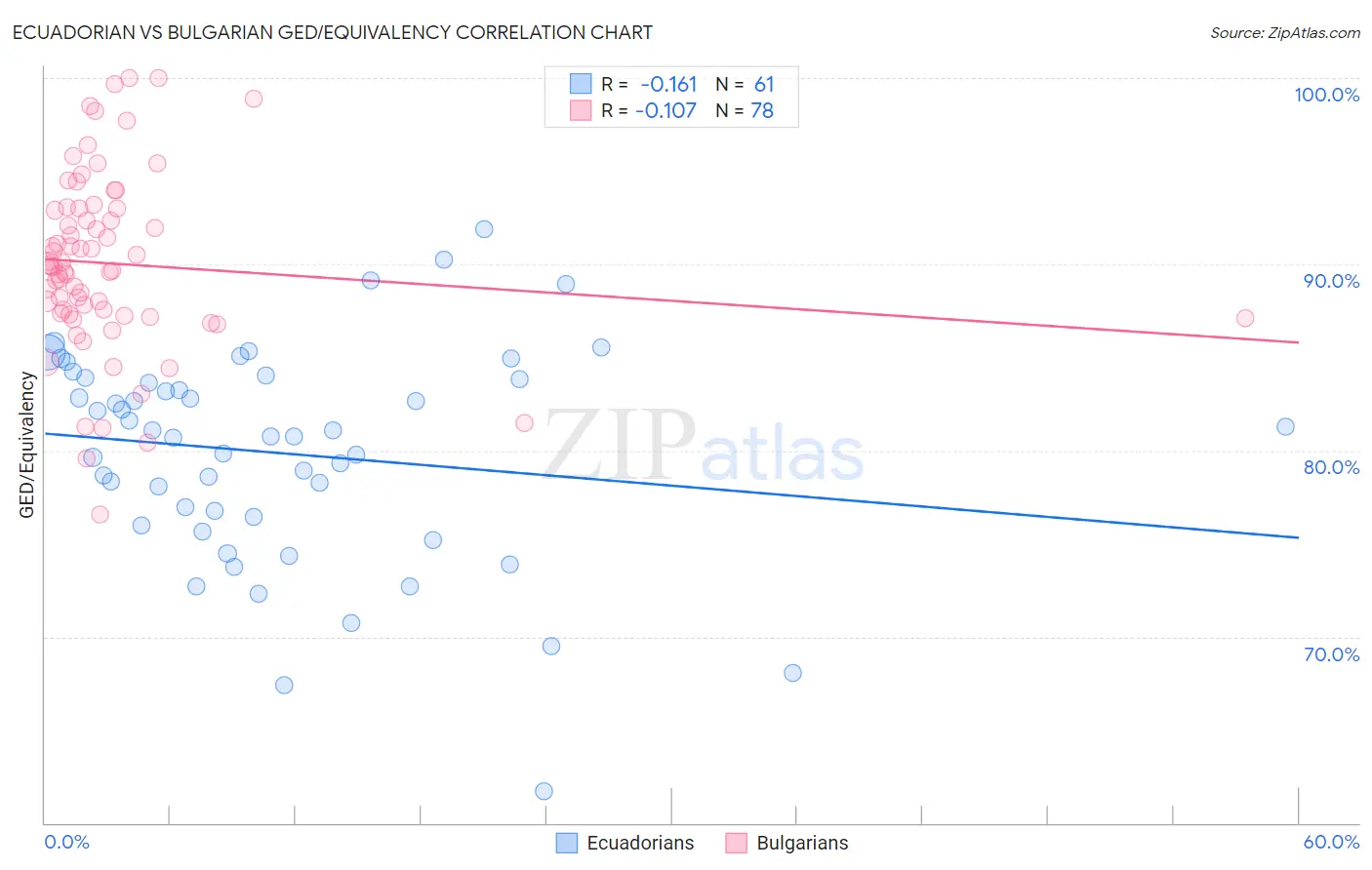 Ecuadorian vs Bulgarian GED/Equivalency