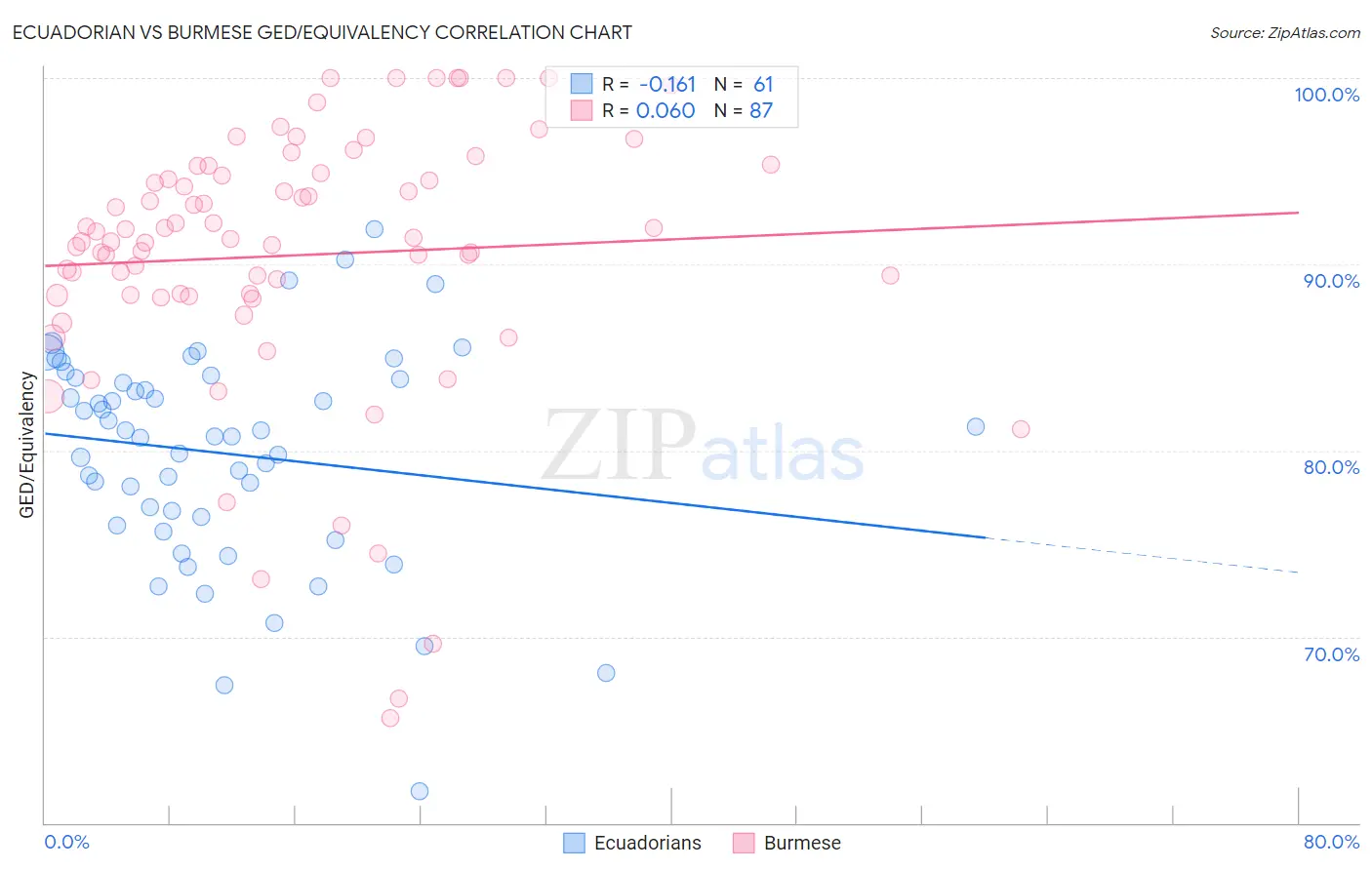 Ecuadorian vs Burmese GED/Equivalency