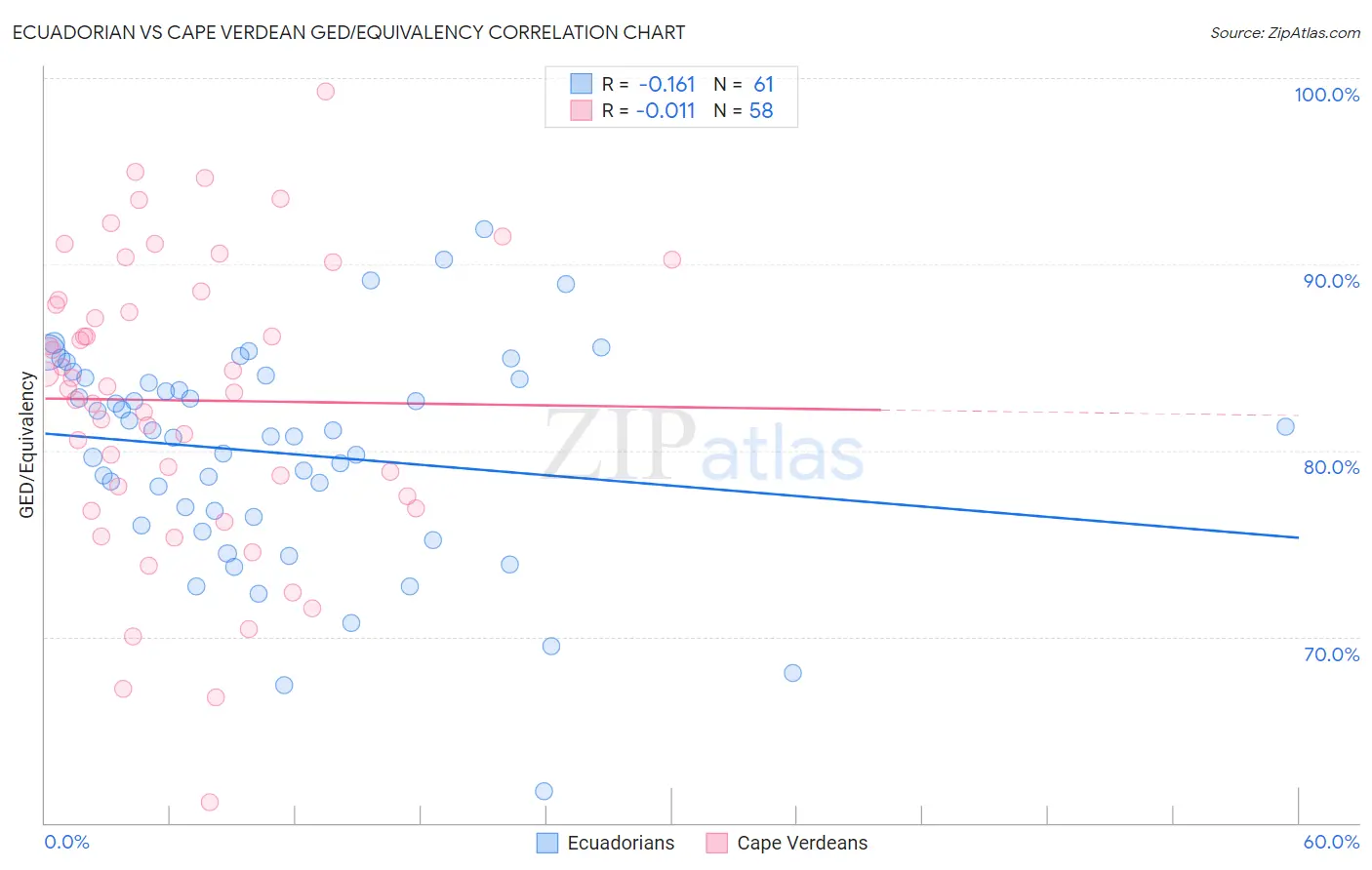 Ecuadorian vs Cape Verdean GED/Equivalency