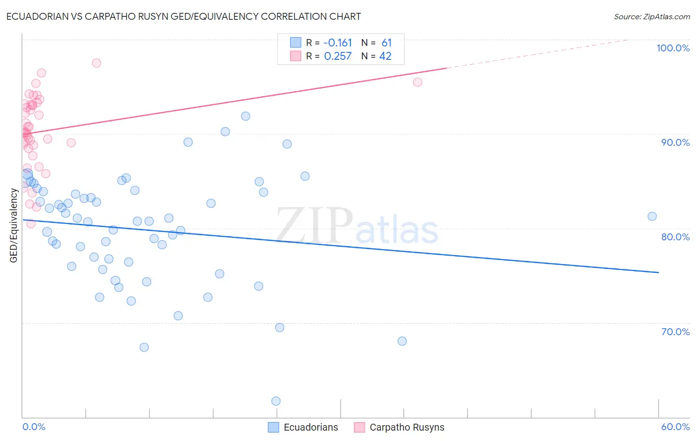 Ecuadorian vs Carpatho Rusyn GED/Equivalency