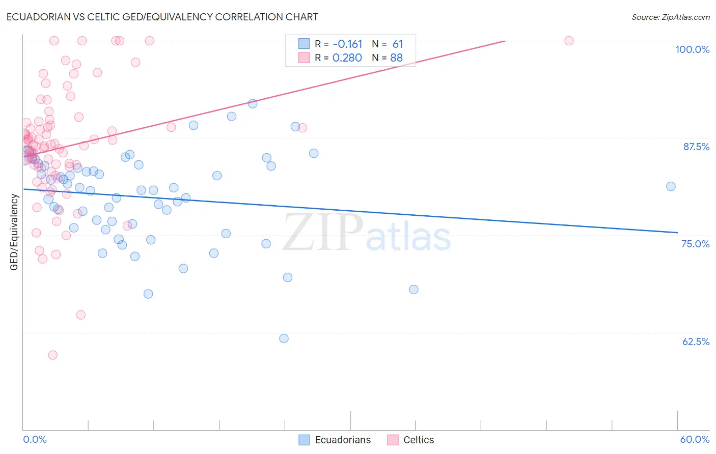 Ecuadorian vs Celtic GED/Equivalency