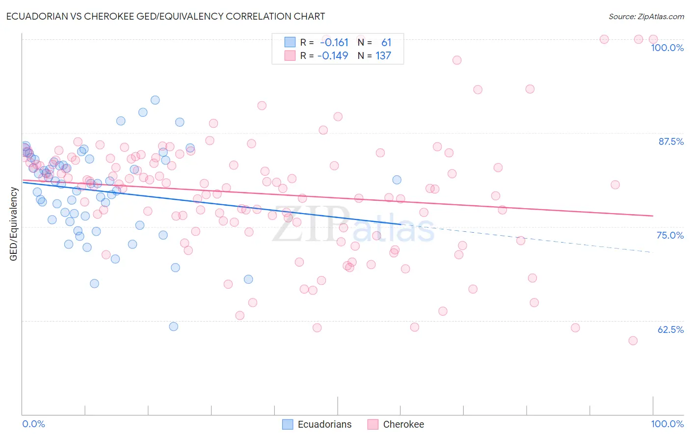 Ecuadorian vs Cherokee GED/Equivalency