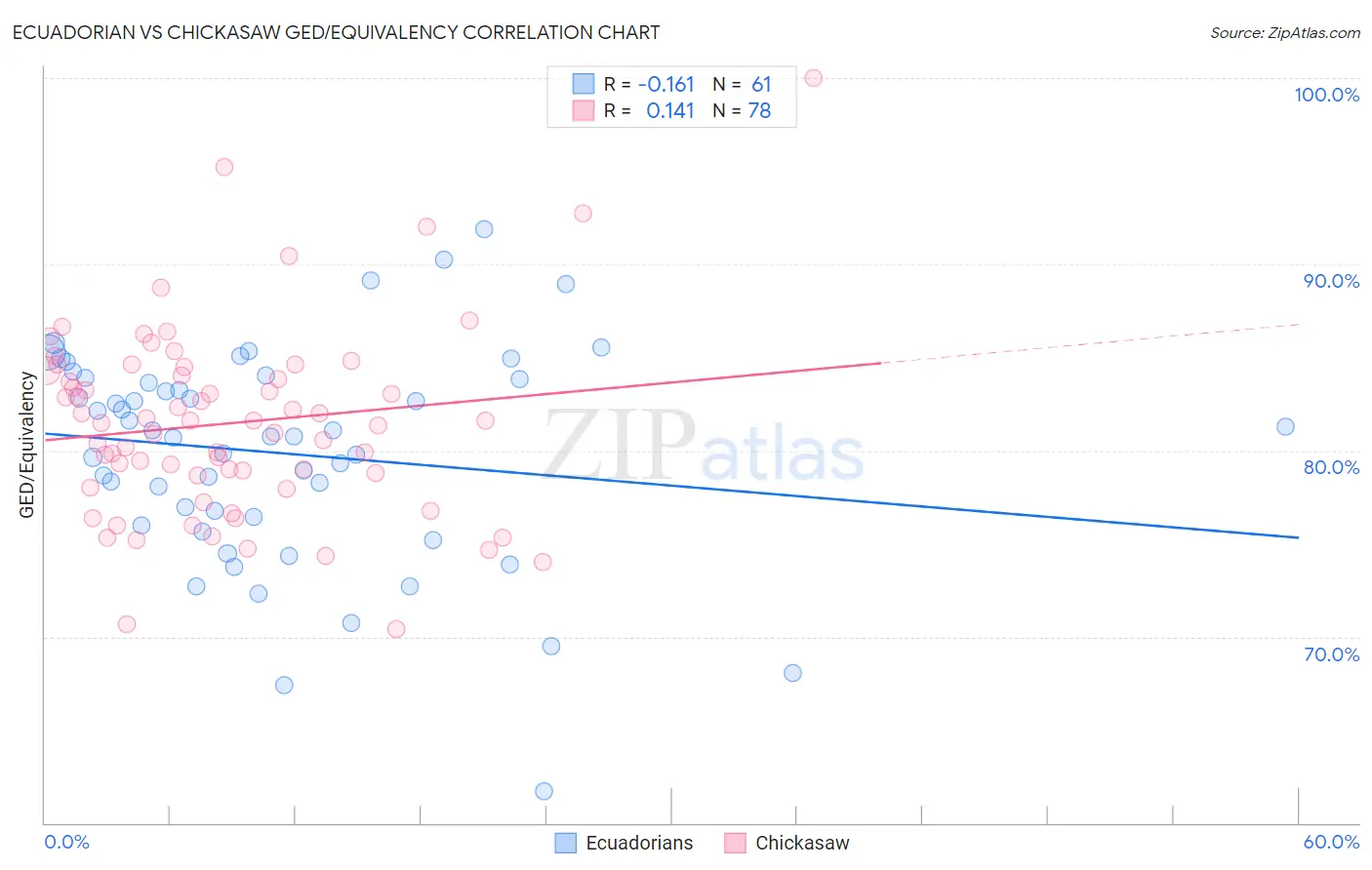 Ecuadorian vs Chickasaw GED/Equivalency