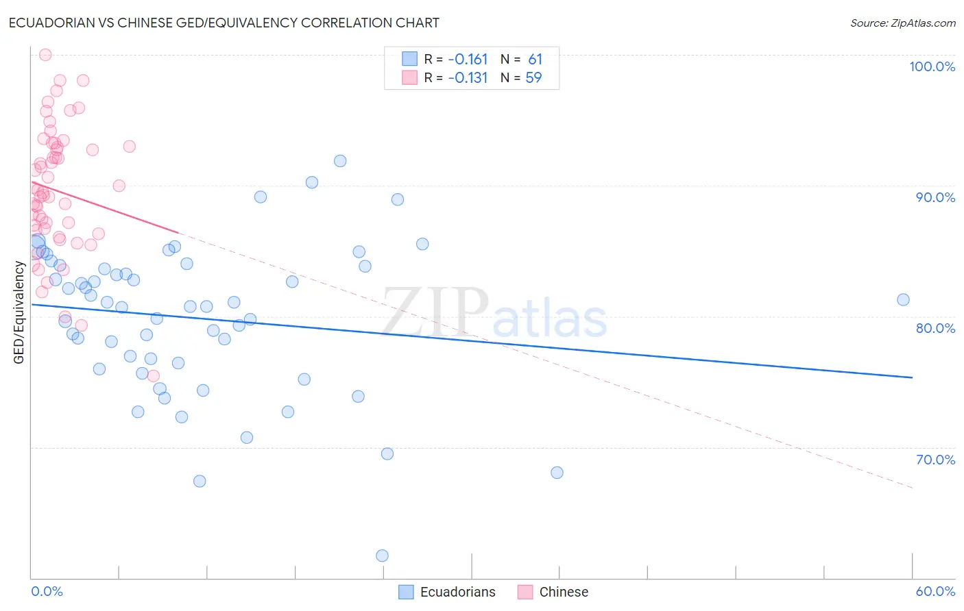 Ecuadorian vs Chinese GED/Equivalency