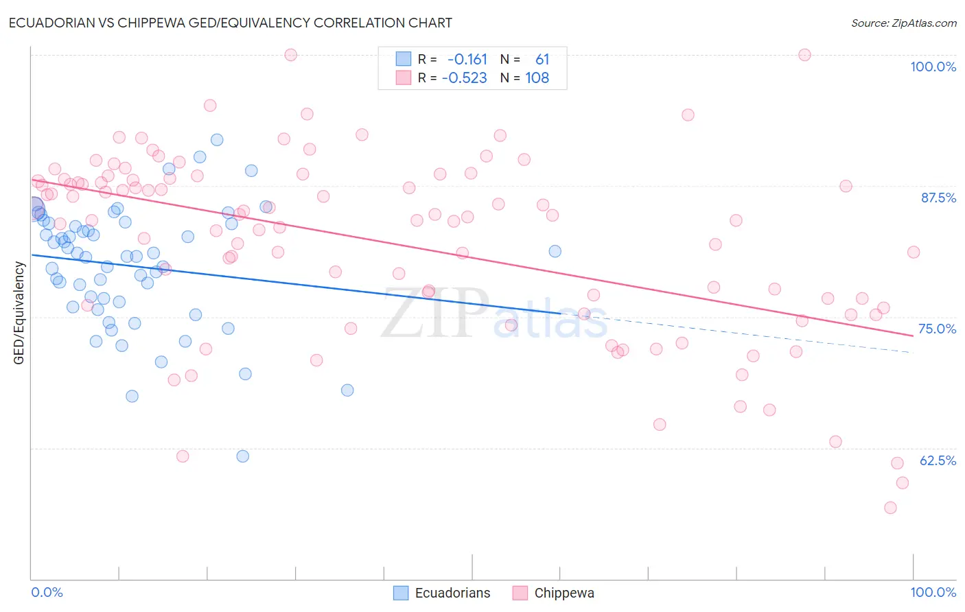 Ecuadorian vs Chippewa GED/Equivalency