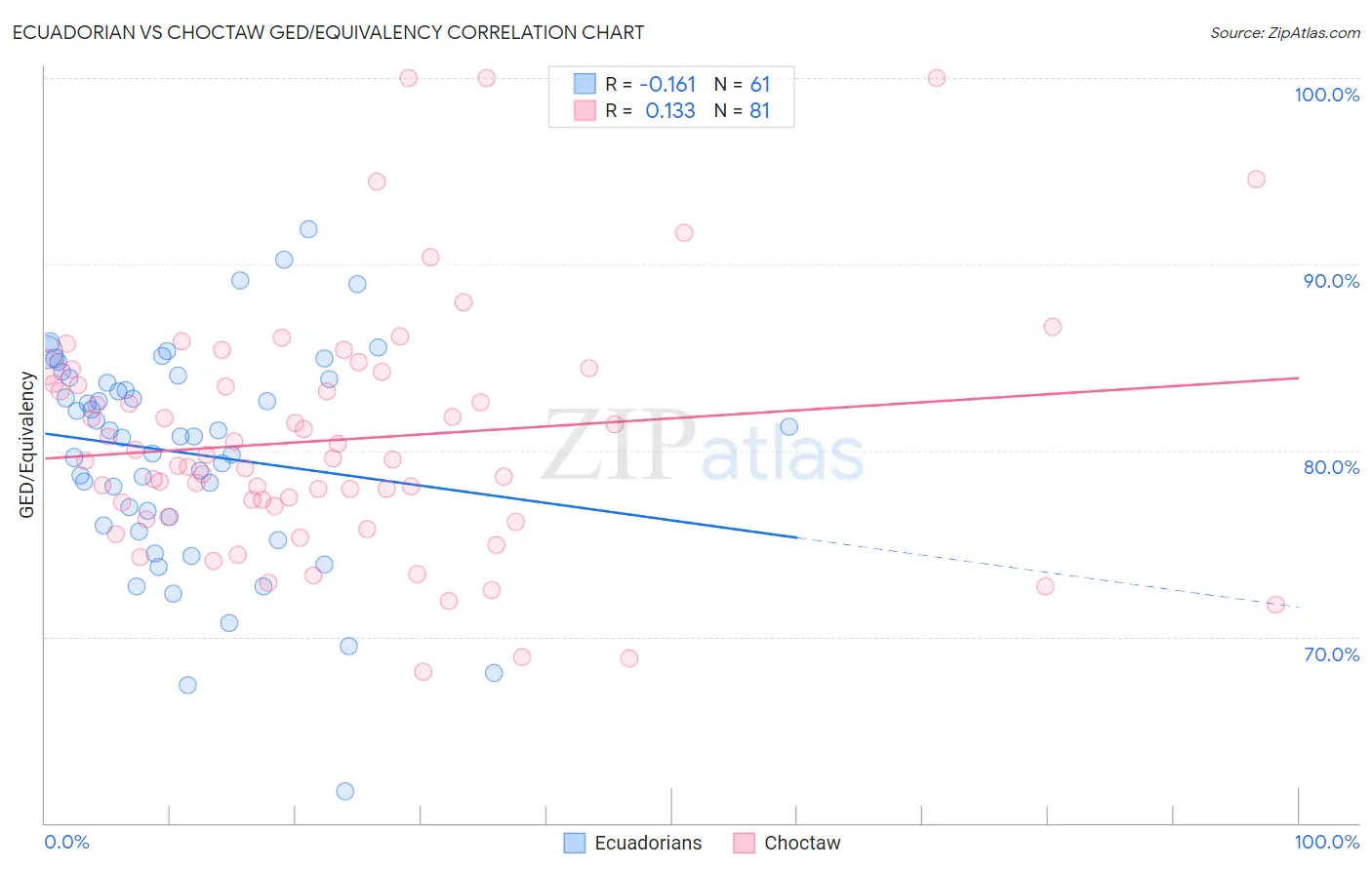 Ecuadorian vs Choctaw GED/Equivalency