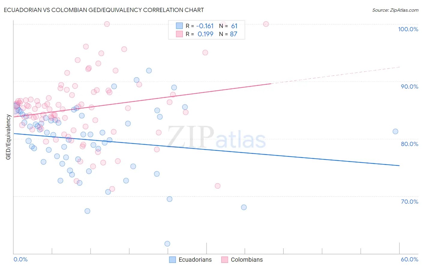 Ecuadorian vs Colombian GED/Equivalency