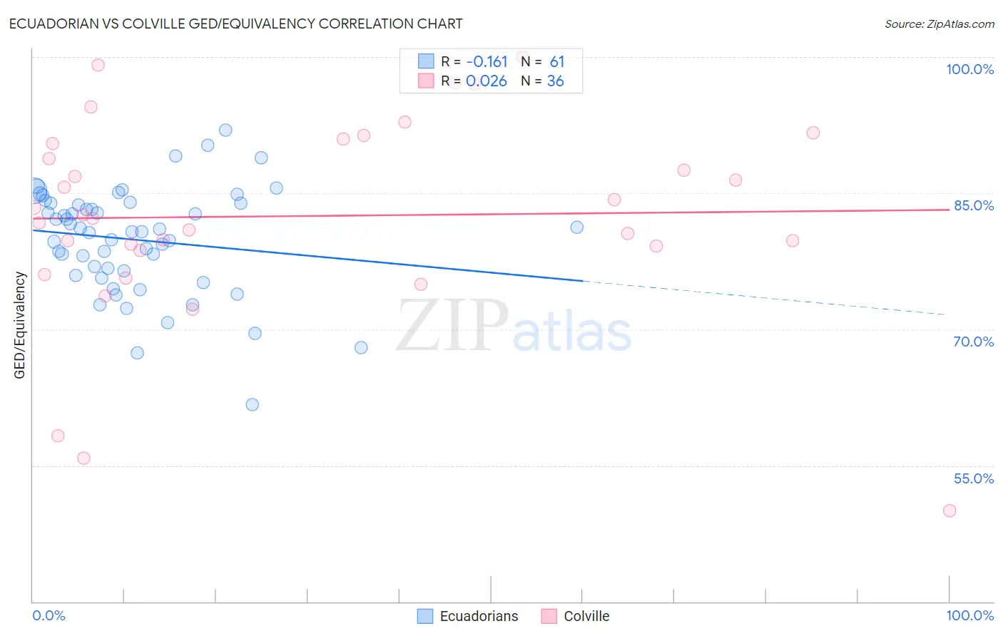Ecuadorian vs Colville GED/Equivalency