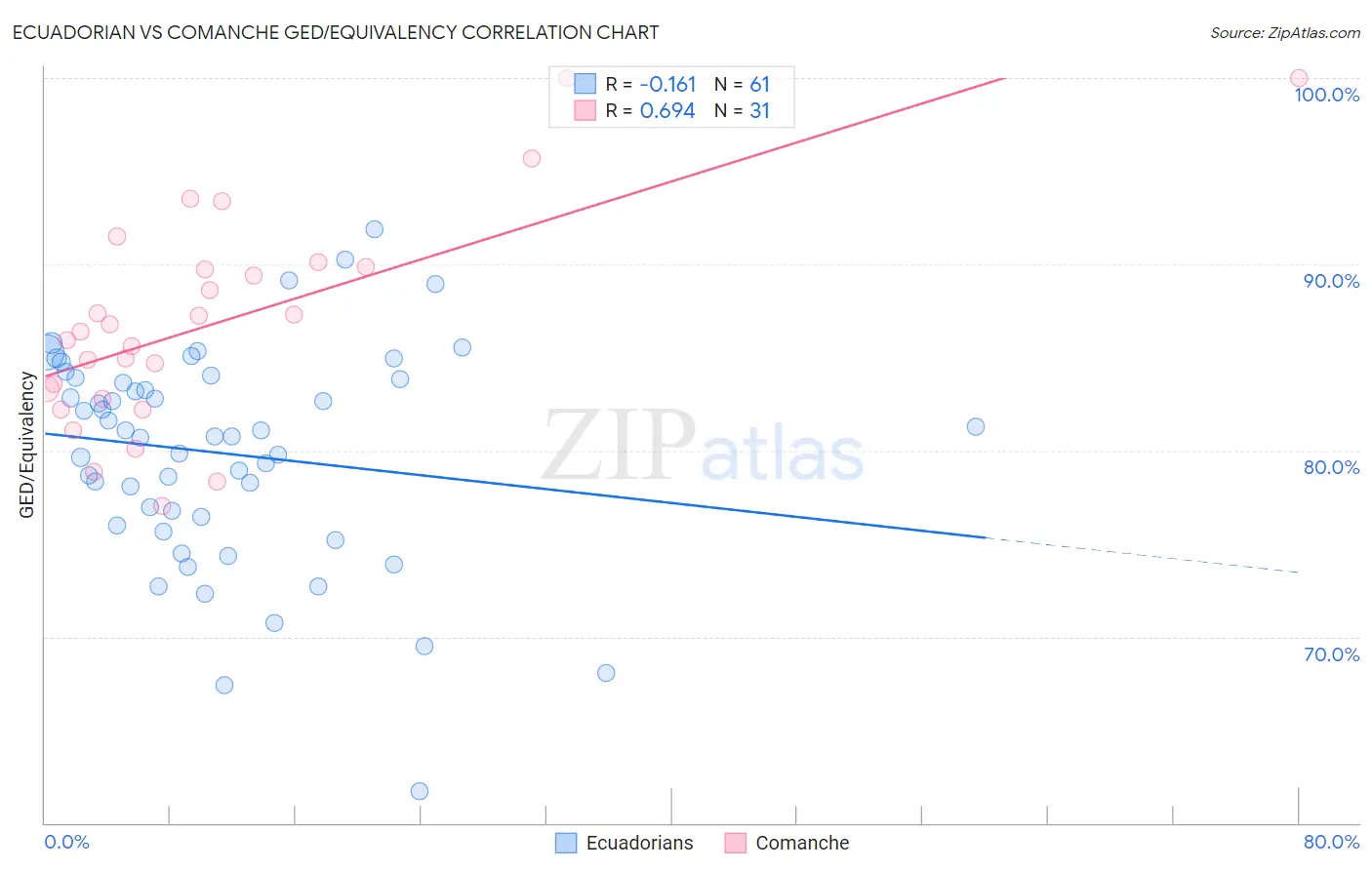 Ecuadorian vs Comanche GED/Equivalency