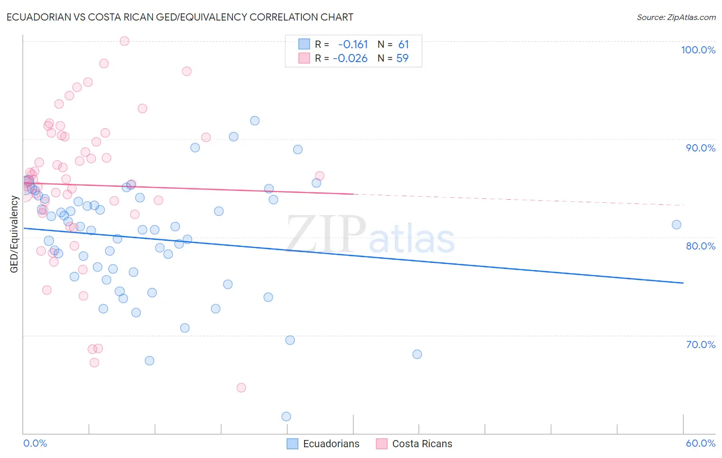 Ecuadorian vs Costa Rican GED/Equivalency