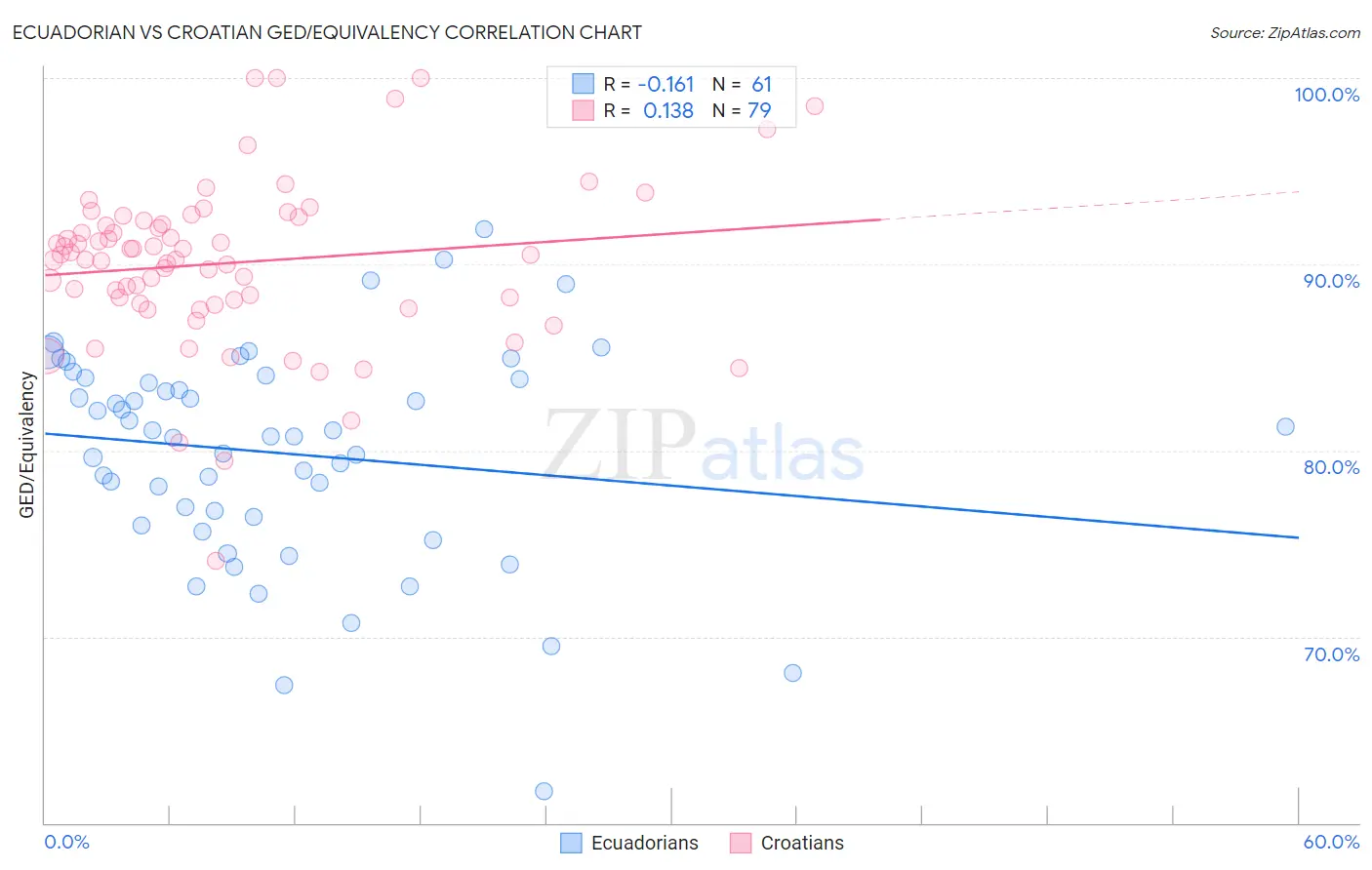 Ecuadorian vs Croatian GED/Equivalency