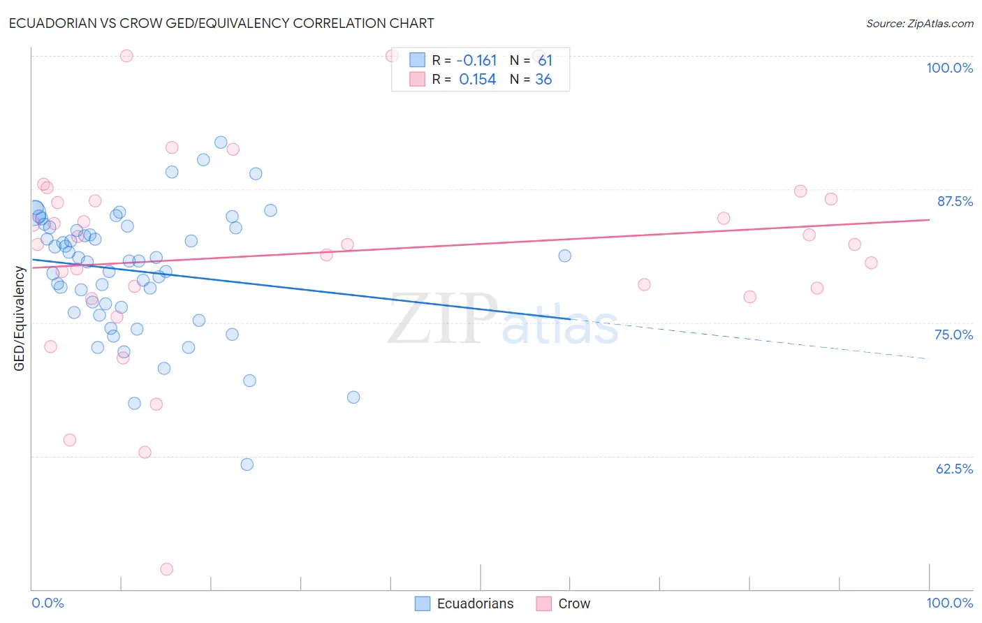 Ecuadorian vs Crow GED/Equivalency