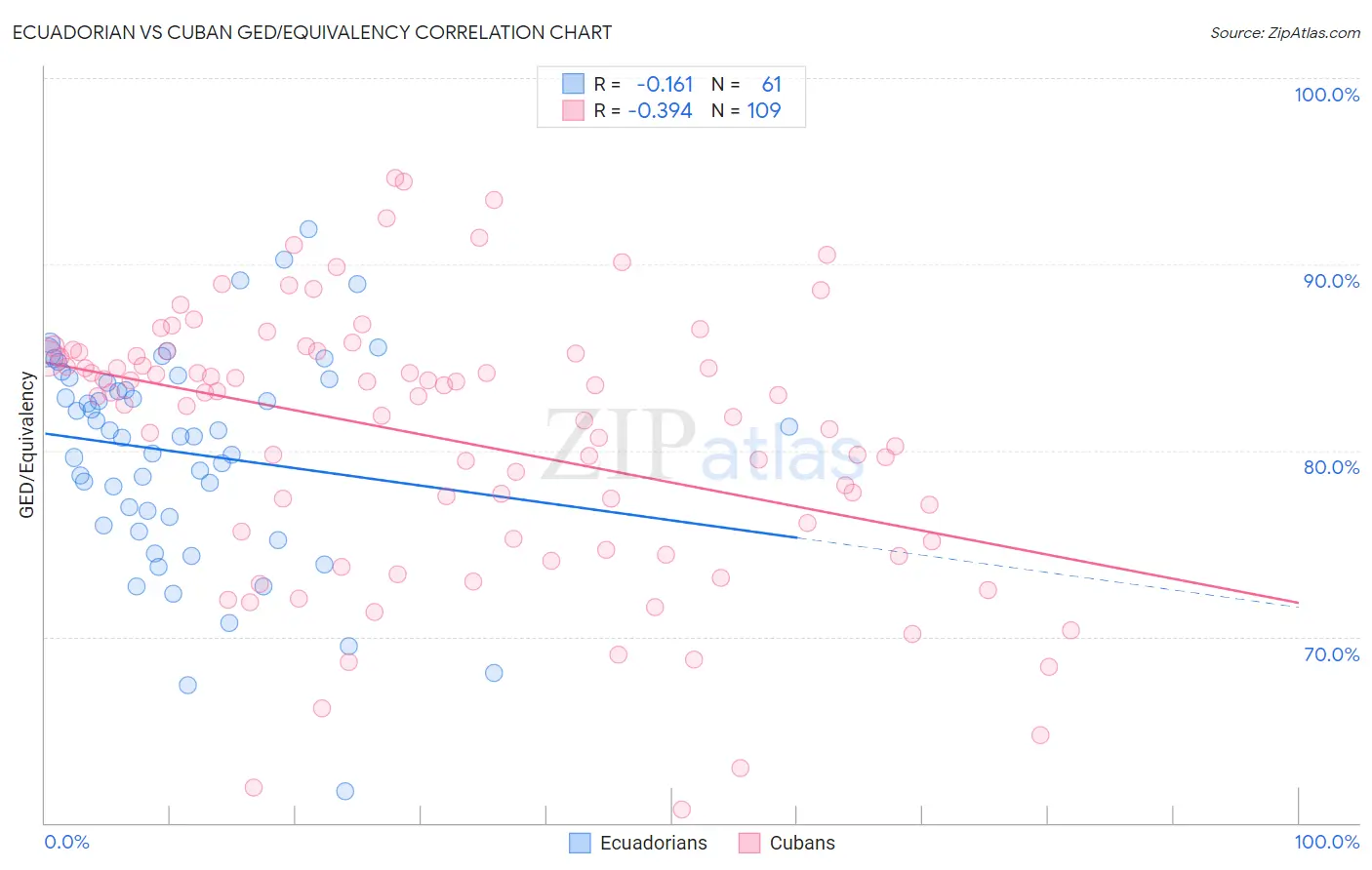 Ecuadorian vs Cuban GED/Equivalency