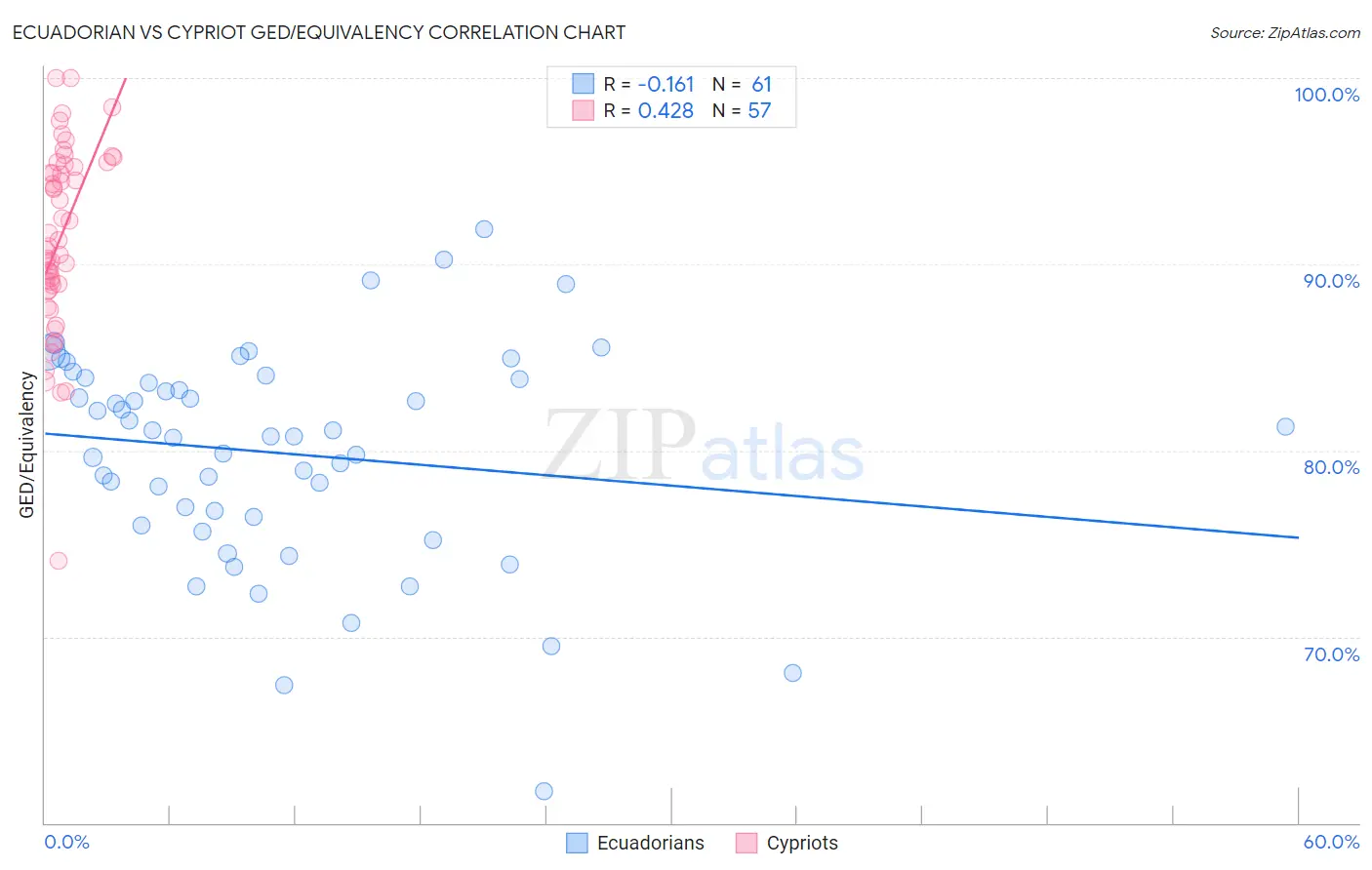 Ecuadorian vs Cypriot GED/Equivalency