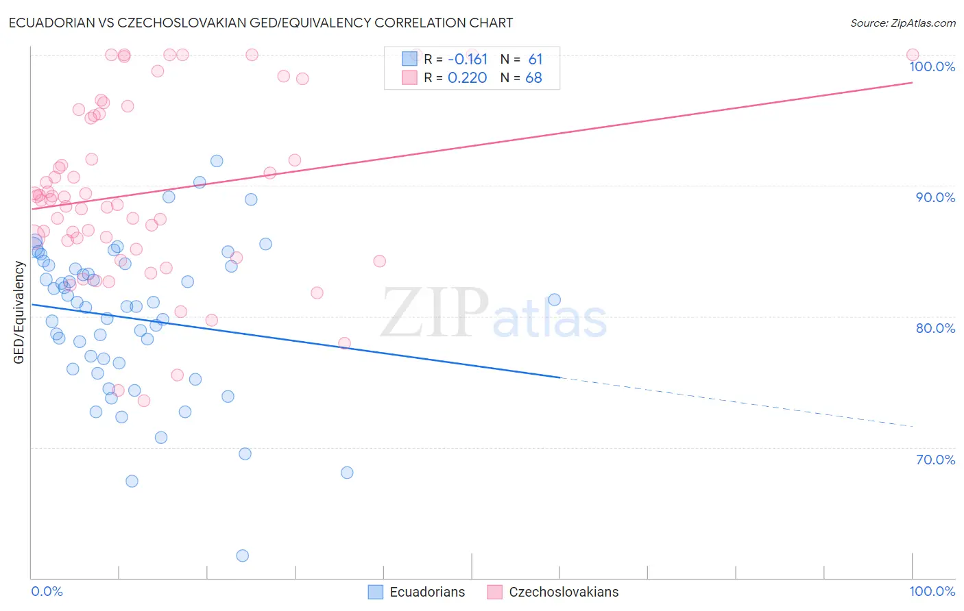 Ecuadorian vs Czechoslovakian GED/Equivalency