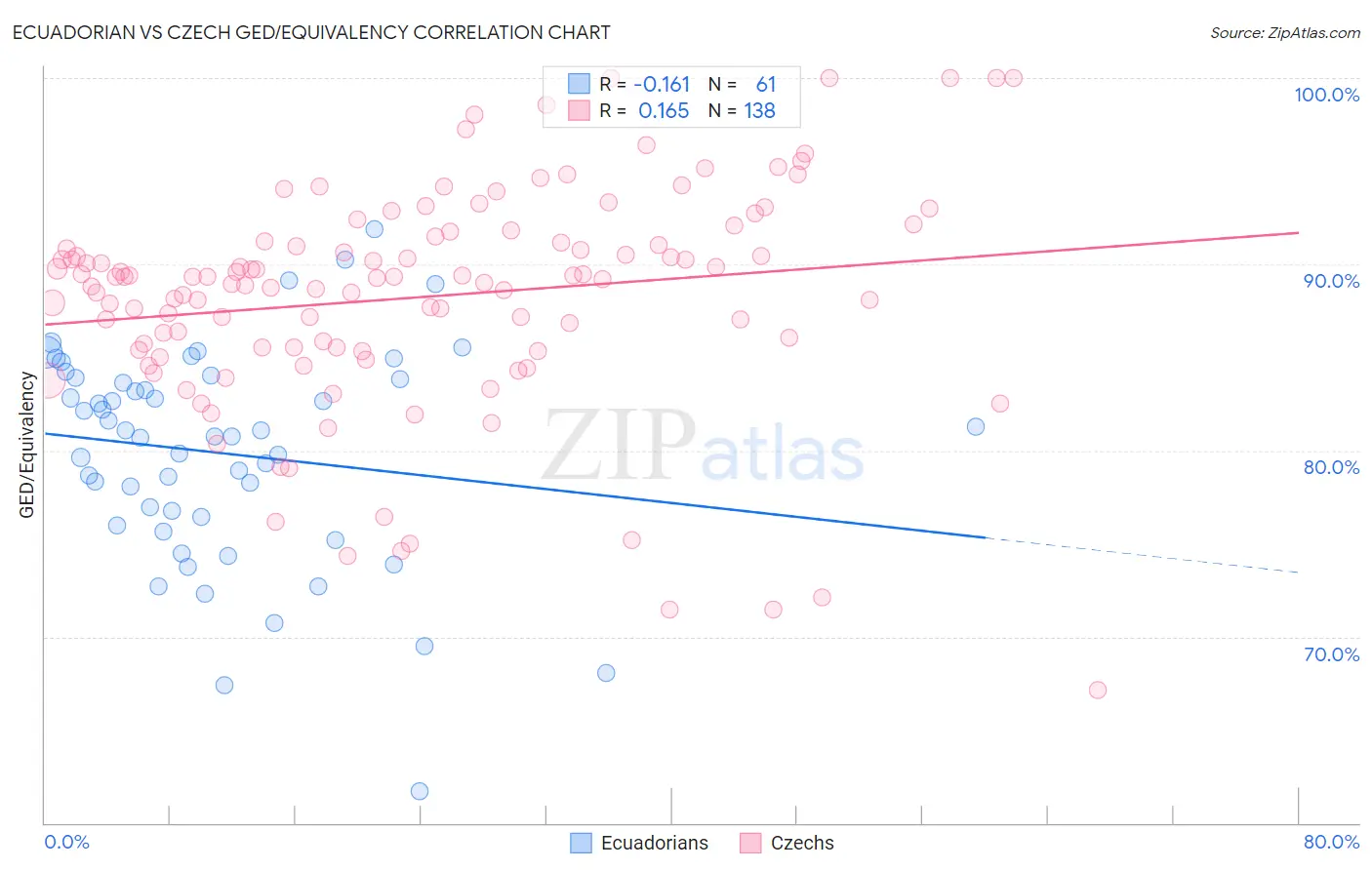 Ecuadorian vs Czech GED/Equivalency
