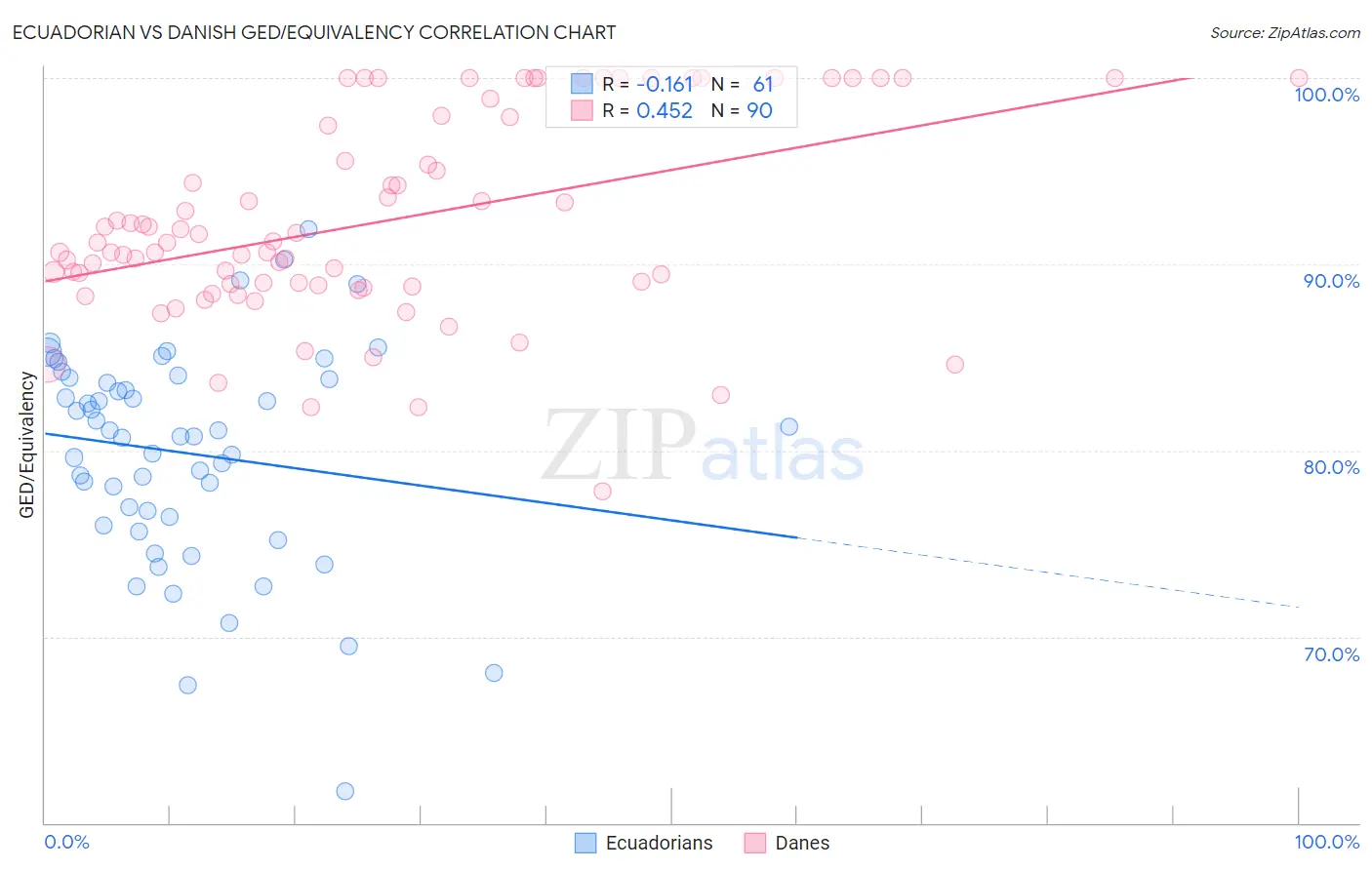 Ecuadorian vs Danish GED/Equivalency