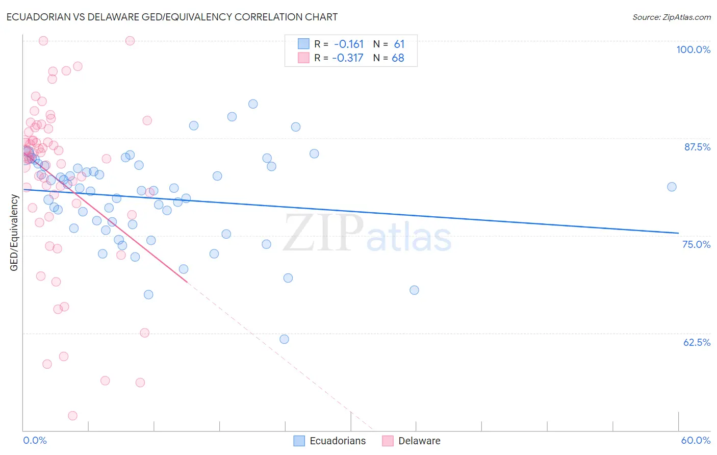 Ecuadorian vs Delaware GED/Equivalency