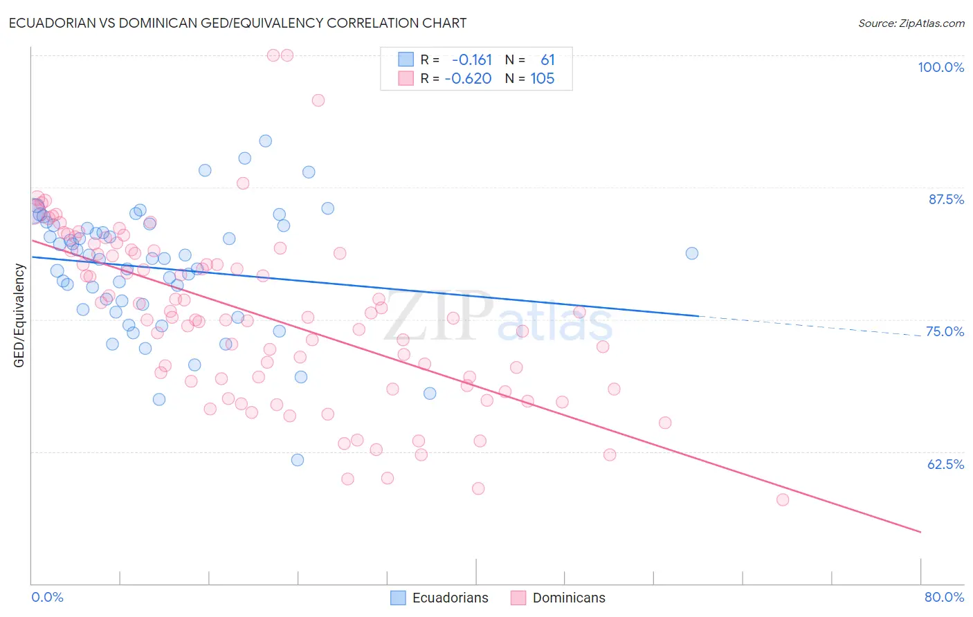 Ecuadorian vs Dominican GED/Equivalency