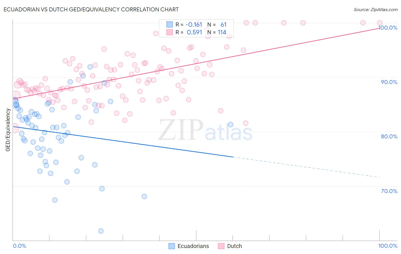 Ecuadorian vs Dutch GED/Equivalency