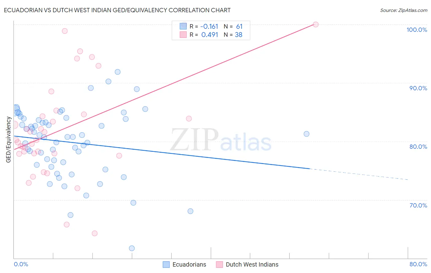 Ecuadorian vs Dutch West Indian GED/Equivalency