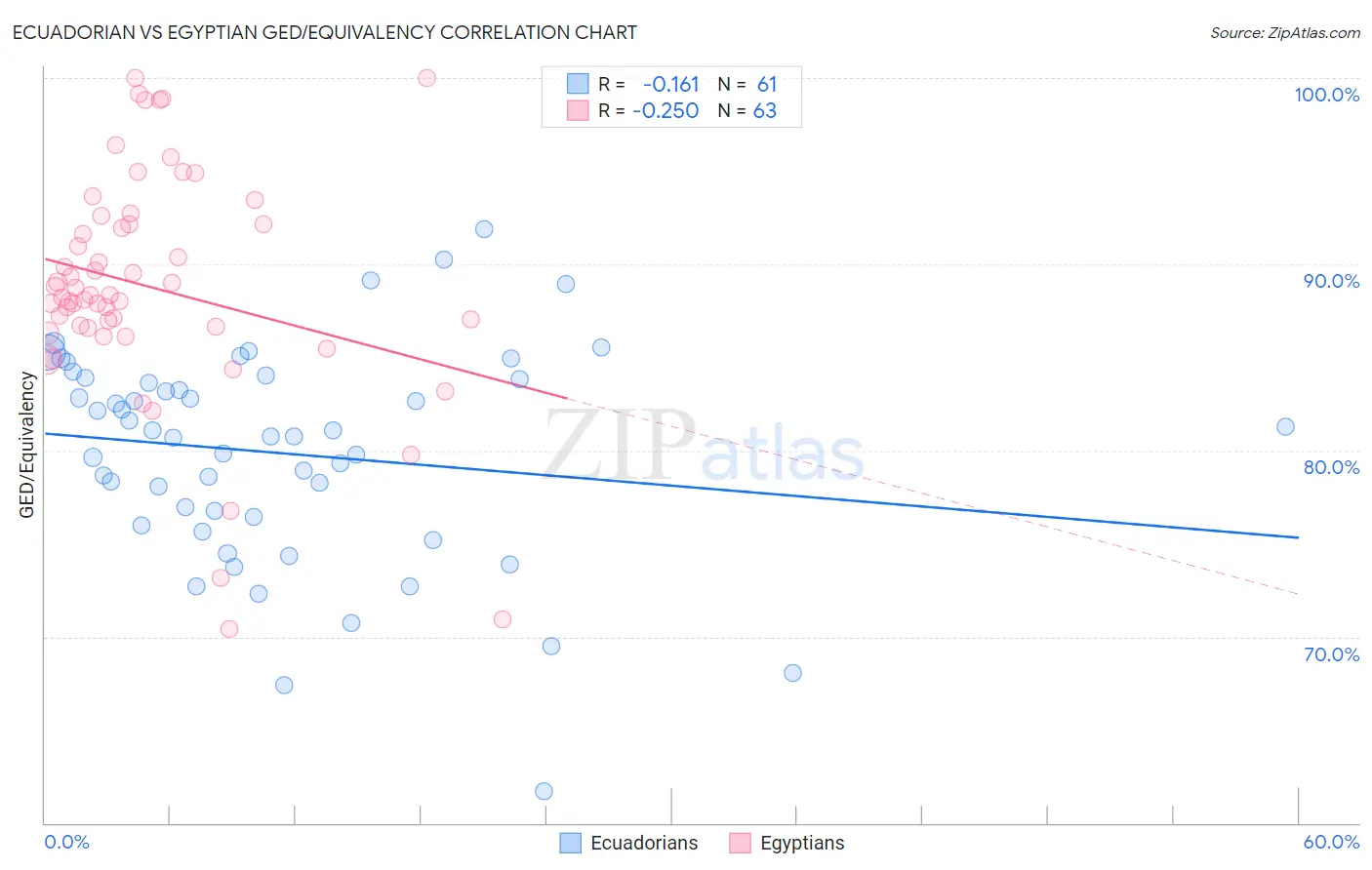 Ecuadorian vs Egyptian GED/Equivalency