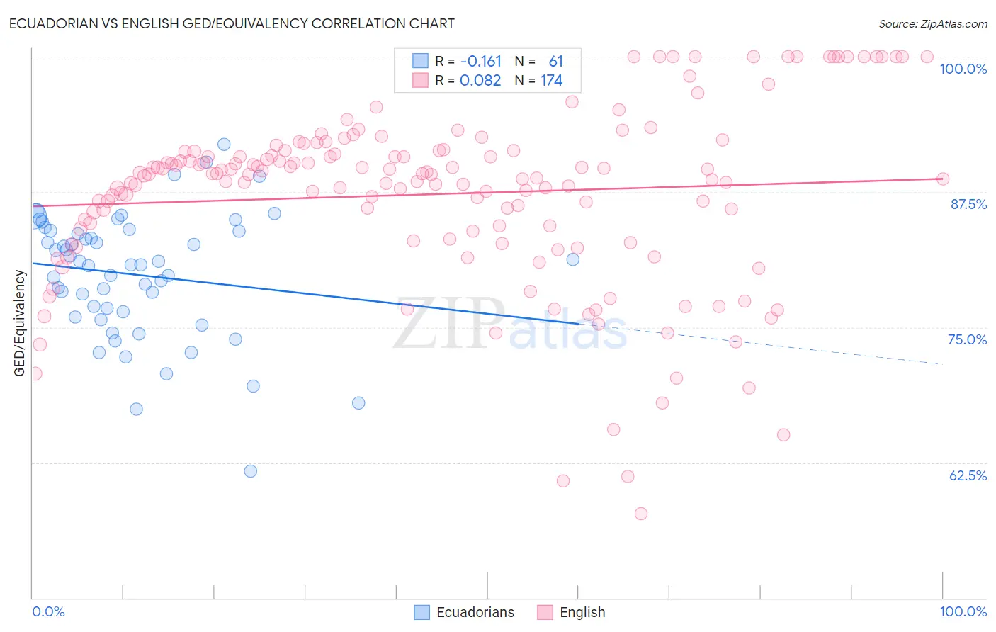 Ecuadorian vs English GED/Equivalency