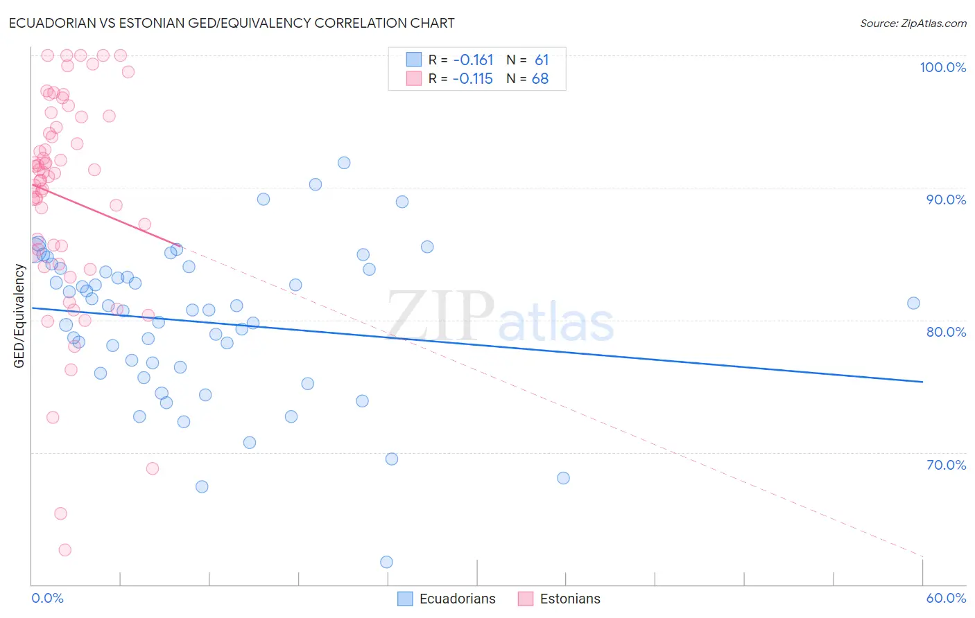 Ecuadorian vs Estonian GED/Equivalency