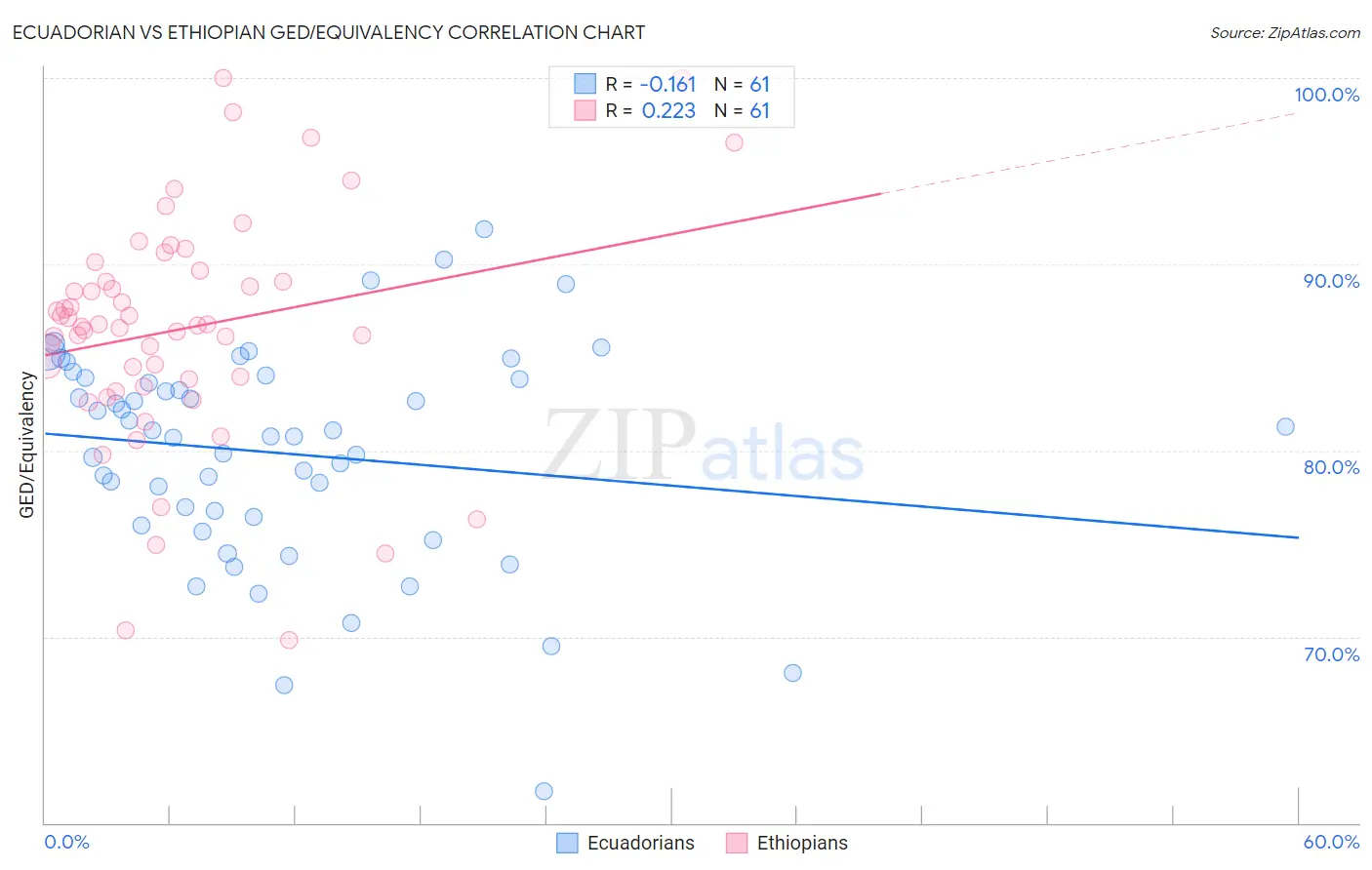 Ecuadorian vs Ethiopian GED/Equivalency