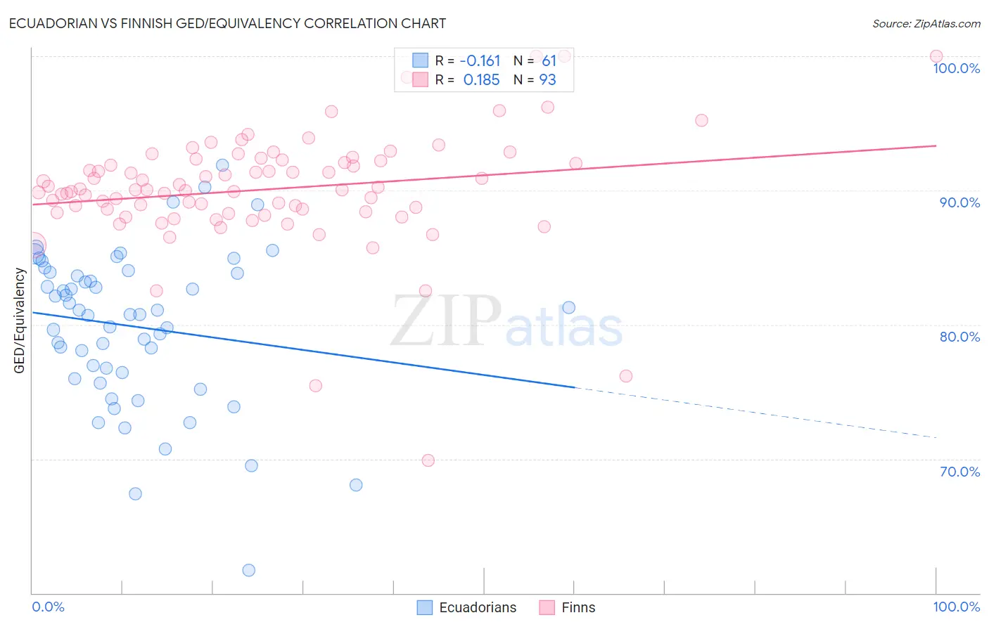 Ecuadorian vs Finnish GED/Equivalency
