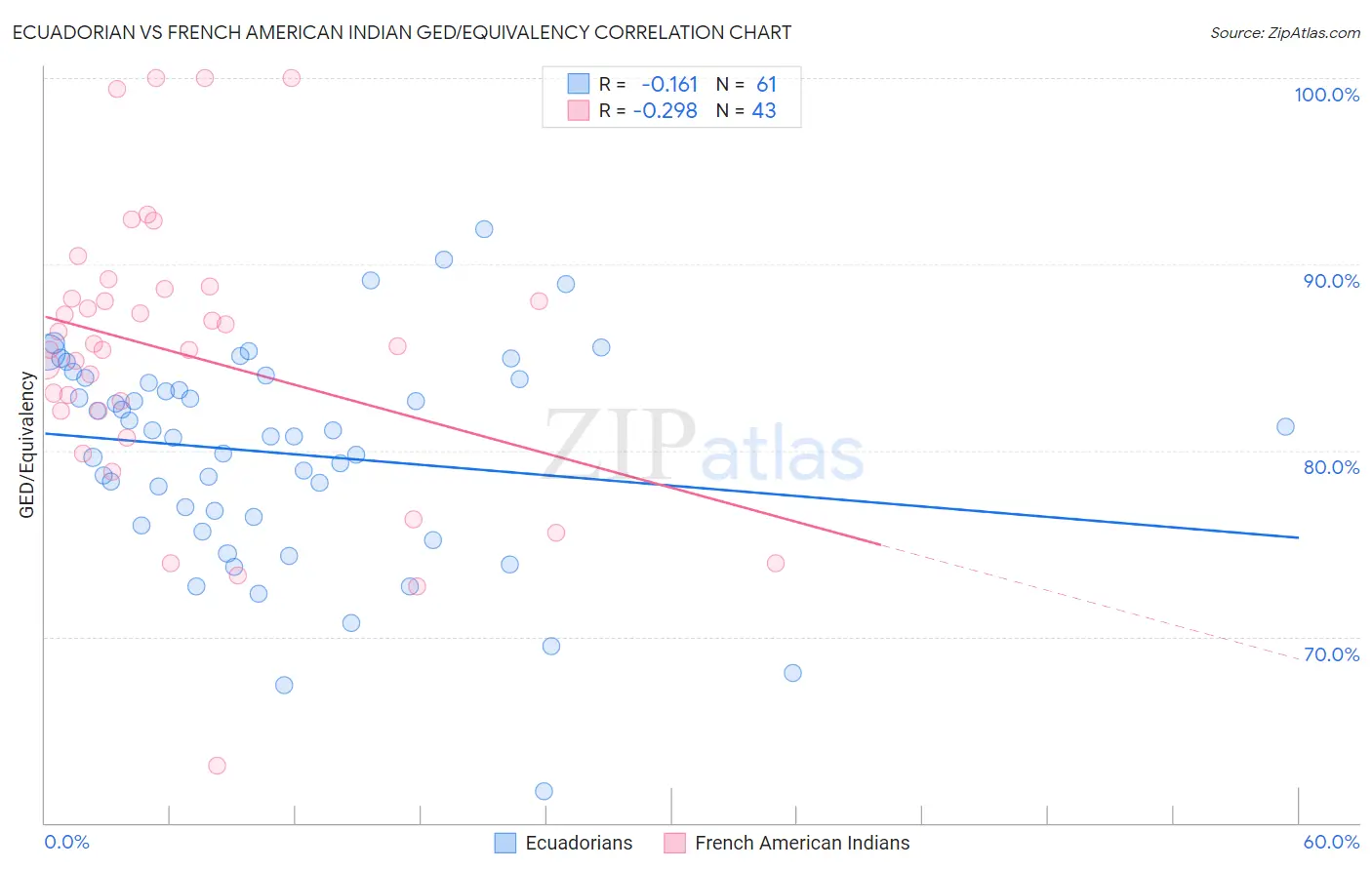 Ecuadorian vs French American Indian GED/Equivalency