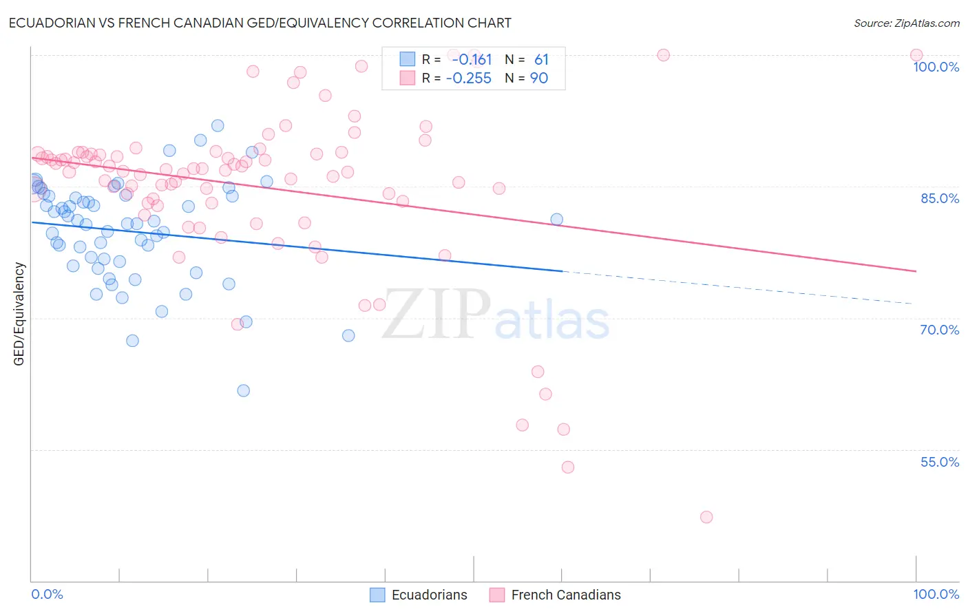 Ecuadorian vs French Canadian GED/Equivalency
