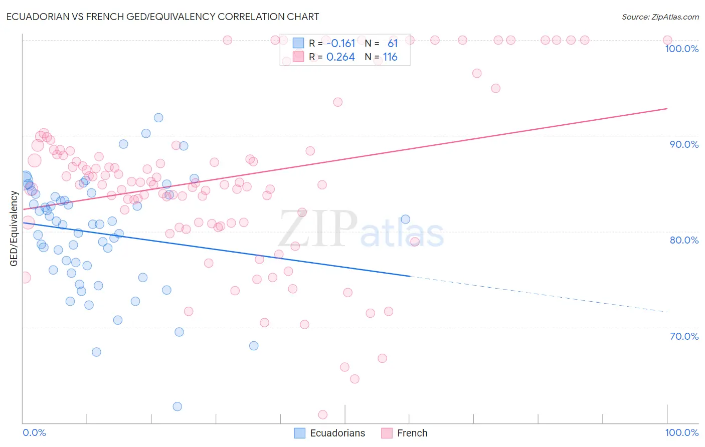 Ecuadorian vs French GED/Equivalency