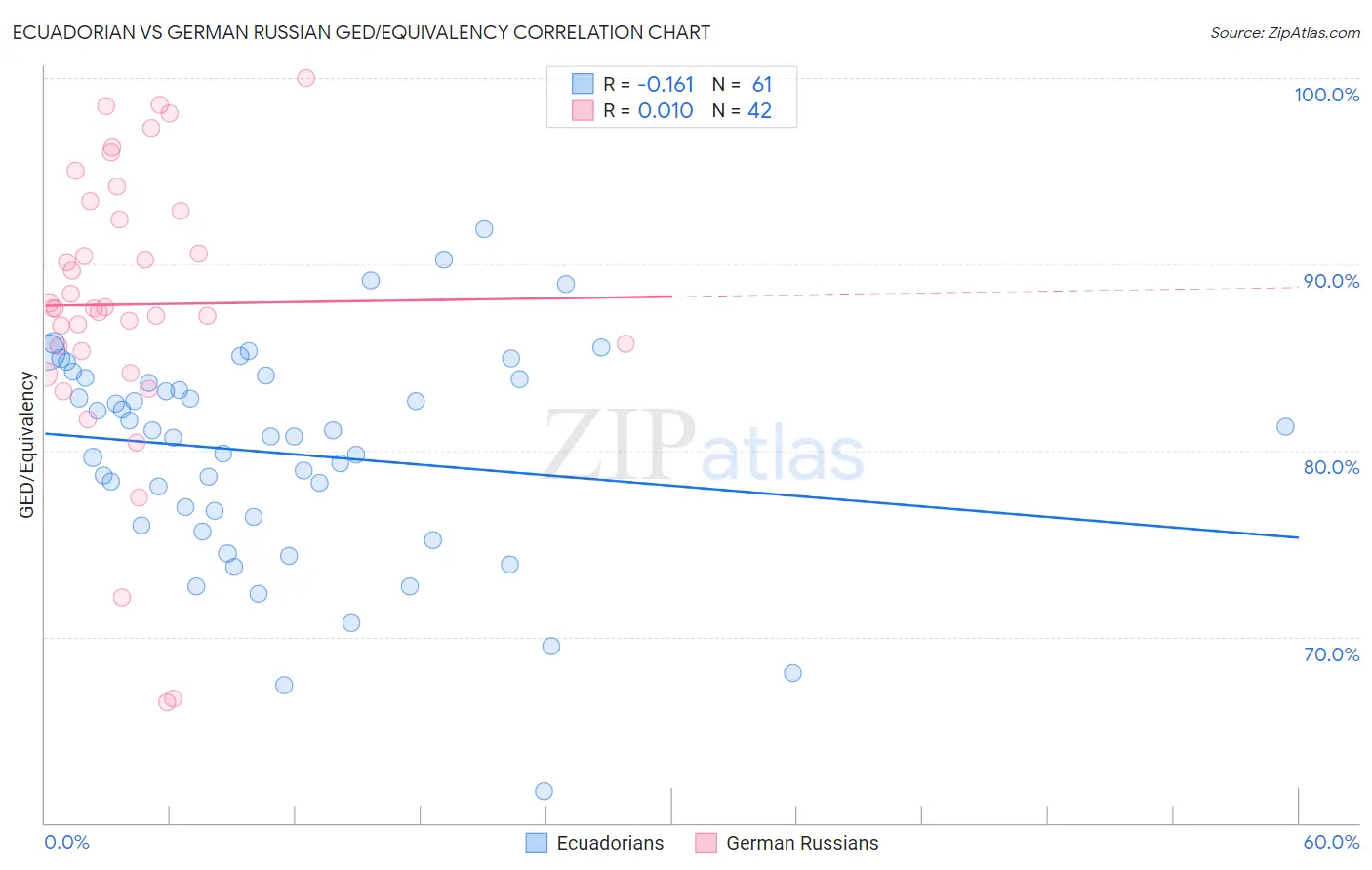 Ecuadorian vs German Russian GED/Equivalency
