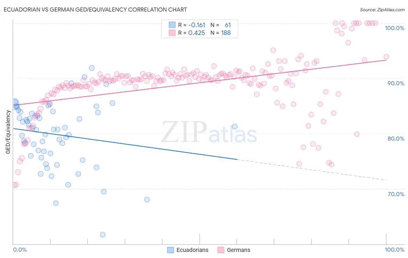 Ecuadorian vs German GED/Equivalency