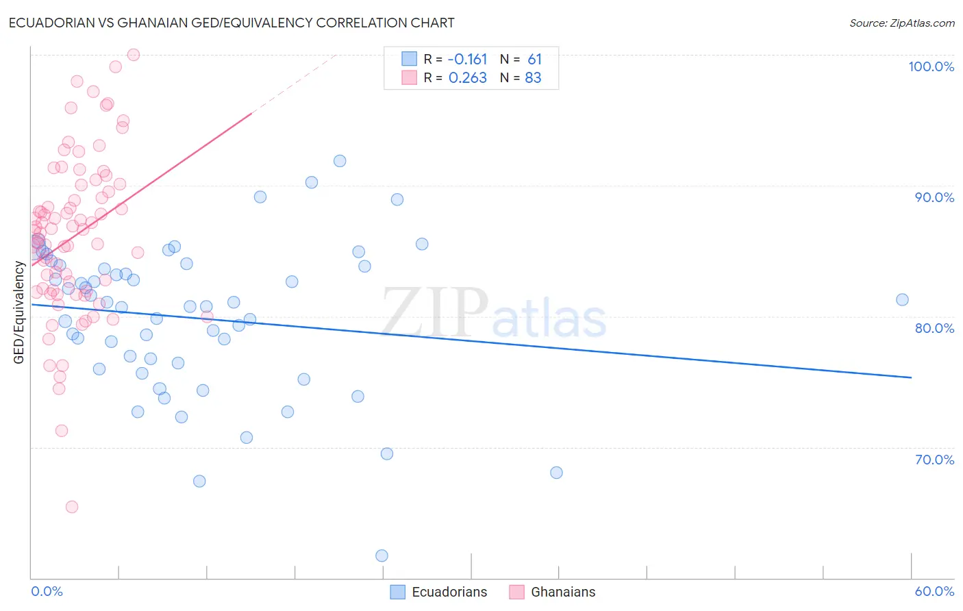 Ecuadorian vs Ghanaian GED/Equivalency