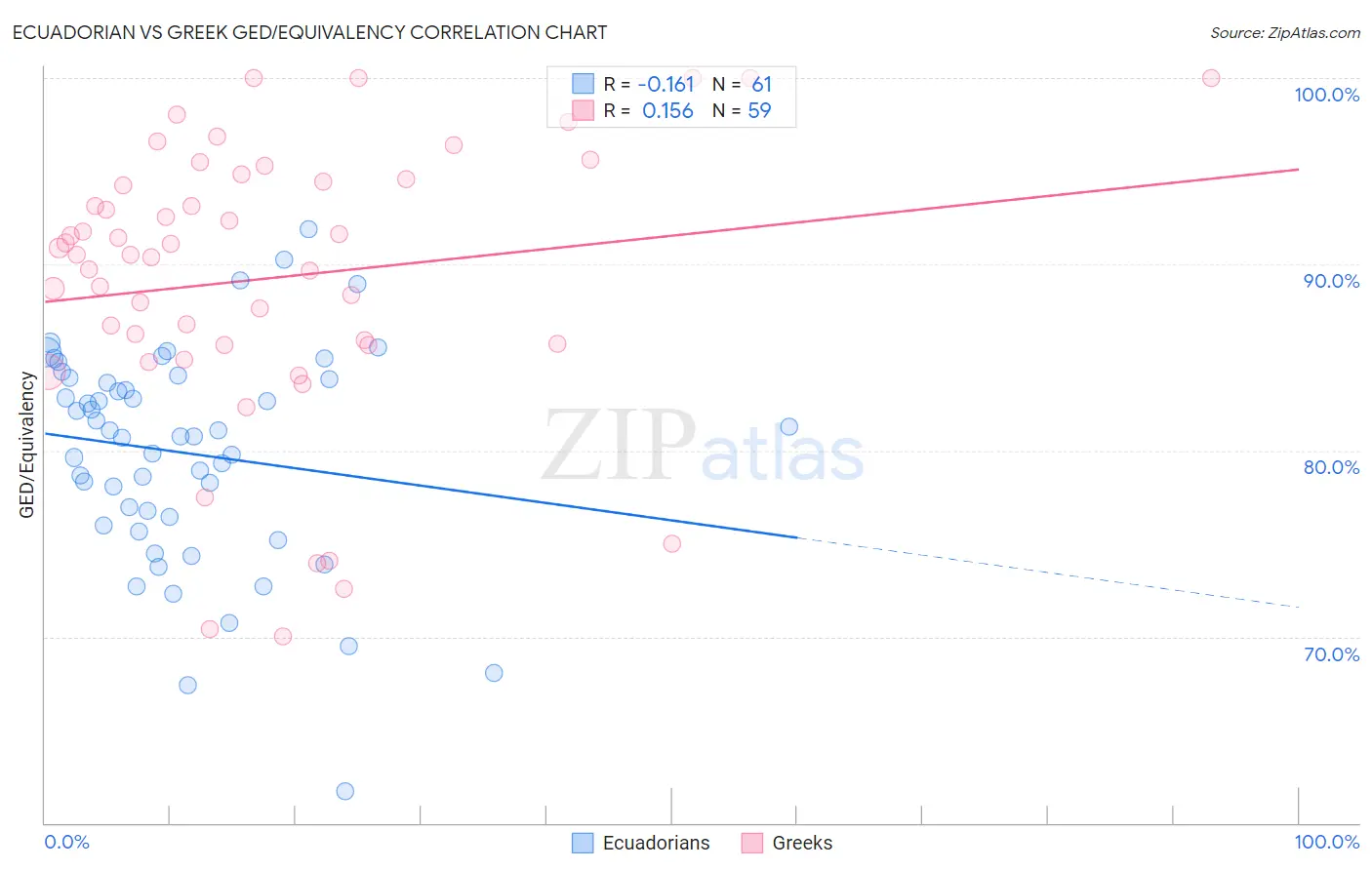 Ecuadorian vs Greek GED/Equivalency