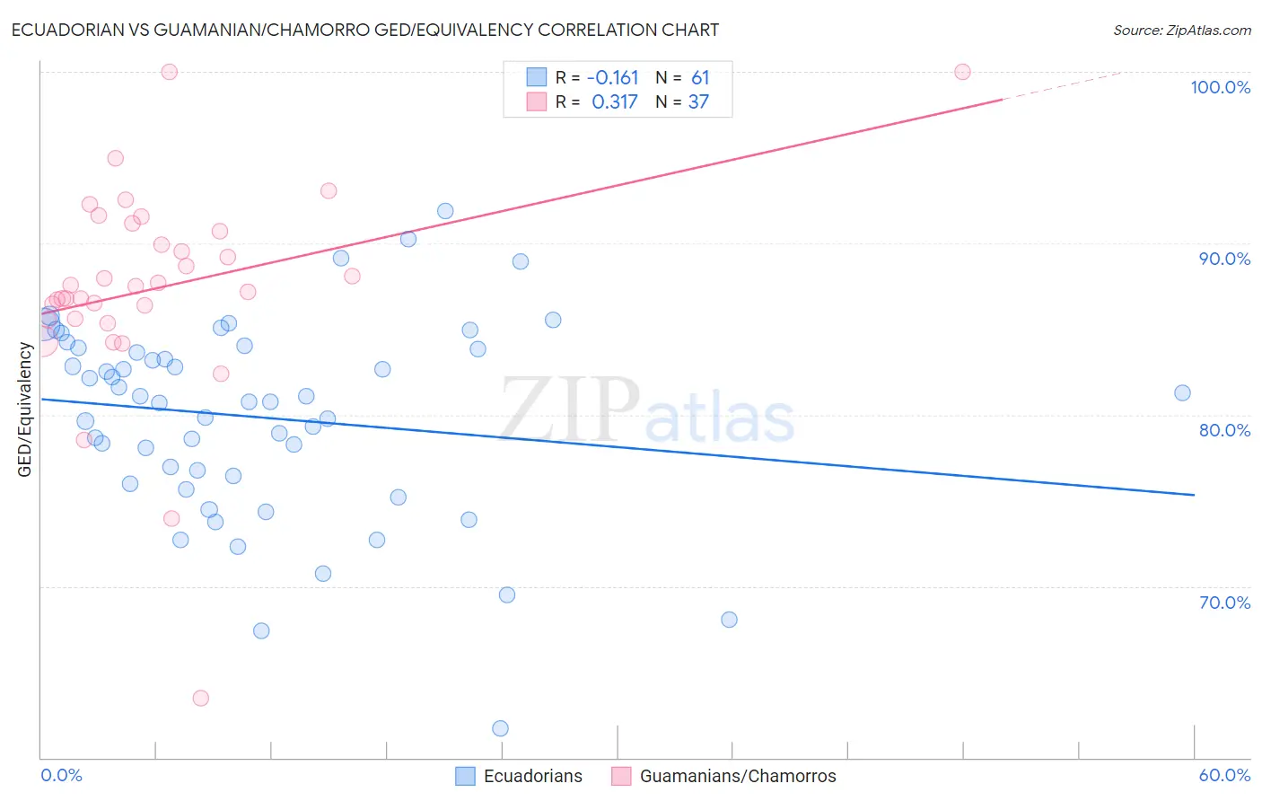 Ecuadorian vs Guamanian/Chamorro GED/Equivalency