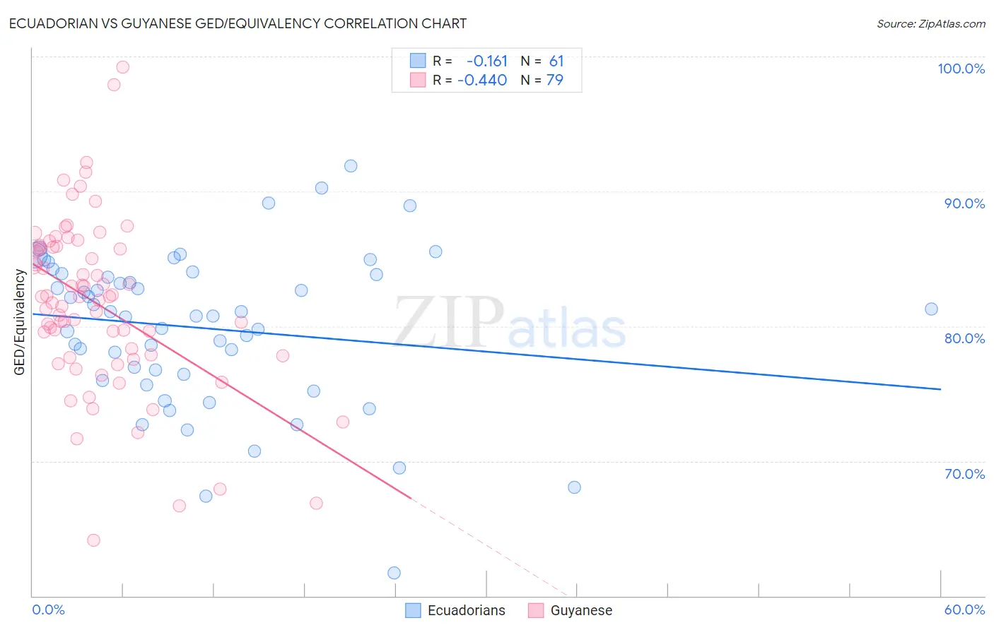 Ecuadorian vs Guyanese GED/Equivalency